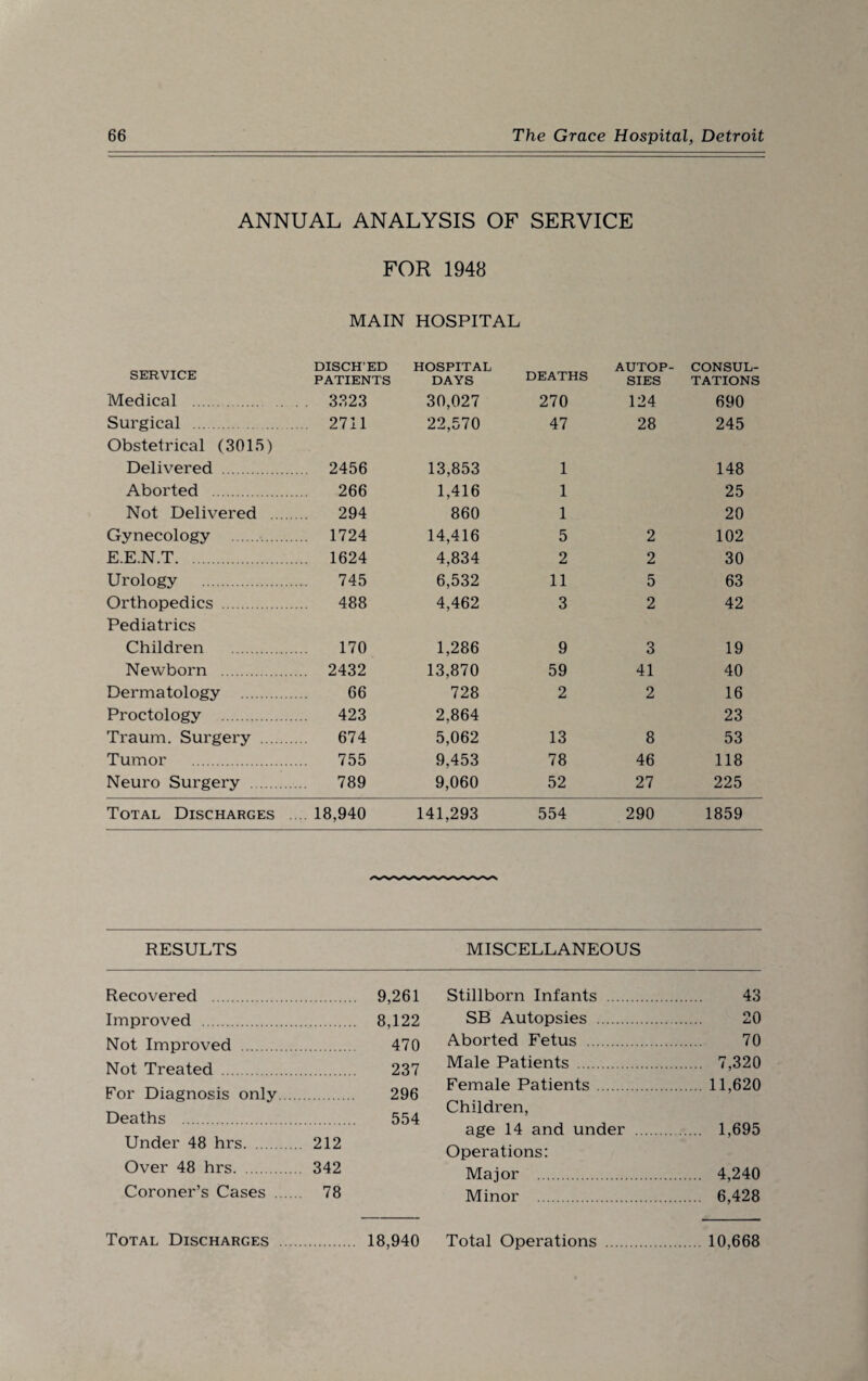 ANNUAL ANALYSIS OF SERVICE FOR 1948 MAIN HOSPITAL SERVICE DISCH’ED PATIENTS HOSPITAL DAYS DEATHS AUTOP¬ SIES CONSUL¬ TATIONS Medical . 3323 30,027 270 124 690 Surgical . Obstetrical (3015) 2711 22,570 47 28 245 Delivered . ... 2456 13,853 1 148 Aborted . 266 1,416 1 25 Not Delivered . 294 860 1 20 Gynecology . 1724 14,416 5 2 102 E.E.N.T. 1624 4,834 2 2 30 Urology . 745 6,532 11 5 63 Orthopedics . Pediatrics 488 4,462 3 2 42 Children . 170 1,286 9 3 19 Newborn . ... 2432 13,870 59 41 40 Dermatology . Proctology . 66 423 728 2,864 2 2 16 23 Traum. Surgery . 674 5,062 13 8 53 Tumor . 755 9,453 78 46 118 Neuro Surgery . 789 9,060 52 27 225 Total Discharges . ... 18,940 141,293 554 290 1859 RESULTS MISCELLANEOUS Recovered . 9,261 Improved . 8,122 Not Improved . 470 Not Treated . 237 For Diagnosis only... 296 Deaths . 554 Under 48 hrs. .. 212 Over 48 hrs. 342 Coroner’s Cases .... 78 Total Discharges ... 18,940 Stillborn Infants . 43 SB Autopsies . 20 Aborted Fetus . 70 Male Patients . 7,320 Female Patients. 11,620 Children, age 14 and under . 1,695 Operations: Major . 4,240 Minor . 6,428 Total Operations .10,668