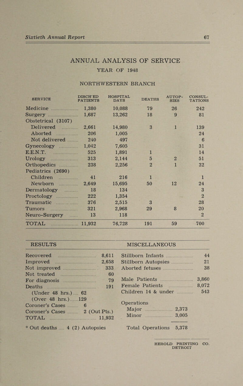 ANNUAL ANALYSIS OF SERVICE YEAR OF 1948 NORTHWESTERN BRANCH SERVICE DISCH'ED PATIENTS HOSPITAL DAYS DEATHS AUTOP¬ SIES CONSUL¬ TATIONS Medicine . ... 1,380 10,088 79 26 242 Surgery . Obstetrical (3107) ... 1,687 13,262 18 9 81 Delivered . ... 2,661 14,980 3 1 139 Aborted . 206 1,005 497 24 Not delivered . 240 6 Gynecology . 1,042 7,605 31 E.E.N.T. 525 1,891 2,144 1 14 Urology . 313 5 2 51 Orthopedics . Pediatrics (2690) 238 2,256 2 1 32 Children . 41 216 1 1 Newborn . .. 2,649 15,695 50 12 24 Dermatology . 18 134 3 Proctology . 222 1,354 2 Traumatic . 376 2,515 3 28 Tumors . 321 2,968 118 29 8 20 Neuro-Surgery 13 2 TOTAL . 11,932 76,728 191 59 700 RESULTS MISCELLANEOUS Recovered . 8,611 Improved . 2,658 Not improved . 333 Not treated . 60 For diagnosis . 79 Deaths . 191 (Under 48 hrs.).... 62 (Over 48 hrs.).129 Coroner’s Cases . 6 Coroner’s Cases . 2 (OutPts.) TOTAL . 11,932 * Out deaths .... 4 (2) Autopsies Stillborn Infants . 44 Stillborn Autopsies . 21 Aborted fetuses . 38 Male Patients . 3,860 Female Patients . 8,072 Children 14 & under . 543 Operations Major . 2,373 Minor . 3,005 Total Operations 5,378 HEROLD PRINTING CO. DETROIT
