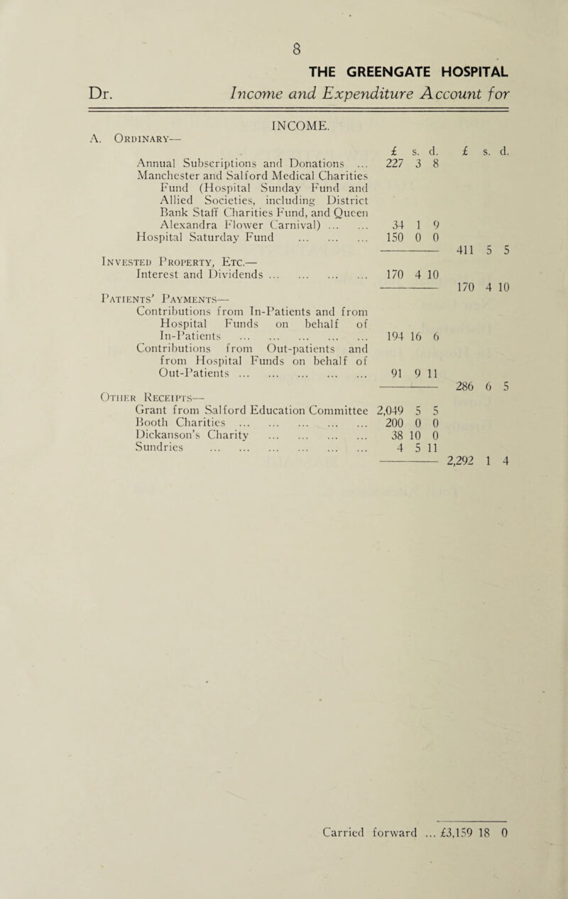 THE GREENGATE HOSPITAL Dr. Income and Expenditure Account for A. Ordinary— INCOME. Annual Subscriptions and Donations Manchester and Salford Medical Charities Fund (Hospital Sunday Fund and Allied Societies, including District Bank Staff Charities Fund, and Queen Alexandra Flower Carnival). Hospital Saturday Fund . £ s. d. 227 3 8 34 1 9 150 0 0 Invested Property, Etc.— Interest and Dividends ... 170 4 10 Patients' Payments— Contributions from In-Patients and from Hospital Funds on behalf of In-Patients . 194 16 6 Contributions from Out-patients and from Hospital Funds on behalf of Out-Patients. 91 9 11 Other Receipts— Grant from Salford Education Committee 2,049 5 5 Booth Charities . 200 0 0 Dickanson’s Charity . 38 10 0 Sundries . 4 511 £ s. d. 411 5 5 170 4 10 286 6 5 2,292 1 4 Carried forward ... £3,159 18 0