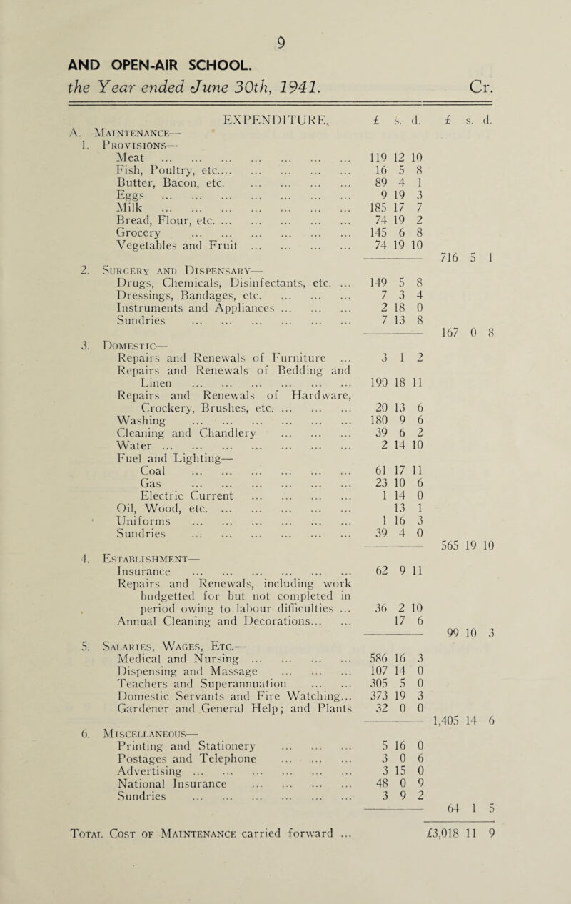 AND OPEN-AIR SCHOOL. the Year ended June 30th, 1941. Cr. EXPENDITURE. A. Maintenance— 1. Provisions— Meat . Fish, Poultry, etc. Butter, Bacon, etc Eggs . Milk . Bread, Flour, etc. Grocery Vegetables and Fruit 2. Surgery and Dispensary 3. 6. Repairs and Renewals, including work budgetted for but not completed in period owing to labour difficulties ... Annual Cleaning and Decorations. Salaries, Wages, Etc.— Medical and Nursing . Dispensing and Massage . Teachers and Superannuation . Domestic Servants and Fire Watching... Gardener and General Help; and Plants Miscellaneous— Printing and Stationery Postages and Telephone Advertising. National Insurance Sundries . £ s. d. £ s. d. 119 12 10 16 5 89 4 9 19 185 17 74 19 145 6 8 1 3 7 2 8 74 19 10 Drugs, Chemicals, Disinfectants, etc. ... 149 5 8 Dressings, Bandages, etc. 7 3 4 Instruments and Appliances. 2 18 0 Sundries . 7 13 8 IMESTIC— Repairs and Renewals of Furniture Repairs and Renewals of Bedding and 3 1 2 Linen . Repairs and Renewals of Hardware, 190 18 11 Crockery, Brushes, etc. 20 13 6 Washing . 180 9 6 Cleaning and Chandlery . 39 6 2 Water. Fuel and Lighting— 2 14 10 Coal . 61 17 11 Gas . 23 10 6 Electric Current . 1 14 0 Oil, Wood, etc. 13 1 Uniforms . 1 16 3 Sundries . 39 4 0 >TABLISHMENT— Insurance . 62 9 11 36 2 10 17 6 586 16 3 107 14 0 305 5 0 373 19 3 32 0 0 5 16 0 3 0 6 3 15 0 48 0 9 3 9 2 716 5 1 167 0 8 565 19 10 99 10 3 1,405 14 6 64 1 5 Total Cost of Maintenance carried forward ... £3,018 11 9