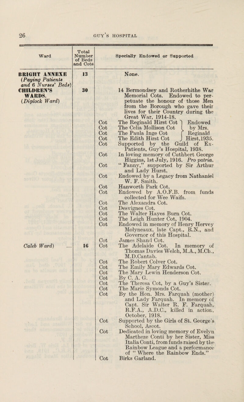 Ward Total Number of Beds and Cots BRIGHT ANNEXE 13 (Paying Patients and 6 Nurses' Beds) CHILDREN’S WARDS. (Diploch Ward) 30 Caleb Ward) n Specially Endowed or Supported None. 14 Bermondsey and Rotherhithe War Memorial Cots. Endowed to per¬ petuate the honour of those Men from the Borough who gave their lives for their Country during the Great War, 1914-18. Cot The Reginald Hirst Cot 1 Endowed Cot The Celia Mollison Cot by Mrs. Cot The Paula Inge Cot f Reginald Cot The Edith Hirst Cot J Hirst, 1935. Cot Supported by the Guild of Ex- Patients, Guy’s Hospital, 1938. Cot In loving memory of Cuthbert George Higgins, 1st July* 1916. Pro patria. Cot “ Fanny,” supported by Sir Arthur and Lady Hurst. Cot Endowed by a Legacy from Nathaniel W. F. Smith. Cot Hanworth Park Cot. Cot Endowed by A.O.F.B. from funds collected for Wee Waifs. Cot The Alexandra Cot. Cot Desvignes Cot. Cot The Walter Hayes Burn Cot. Cot The Leigh Hunter Cot, 1904. Cot Endowed in memory of Henry Hervey Molyneaux, late Capt., R.N., and Governor of this Hospital. Cot James Shand Cot. Cot The Adelaide Cot. In memory of Thomas Davies Welch, M.A., M.Ch,, M.D. Cantab. Cot The Robert Colver Cot. Cot The Emily Mary Edwards Cot. Cot The Mary Lewin Henderson Cot. Cot By C. A.“G. Cot The Theresa Cot, by a Guy’s Sister. Cot The Marie Symonds Cot. Cot By the Hon. Mrs. Farquah (mother) and Lady Farquah. In memory of Capt. Sir Walter R. F. Farquah, R.F.A., A.D.C., killed in action, October, 1918. Cot Supported by the Girls of St. George’s School, Ascot. Cot Dedicated in loving memory of Evelyn Martheze Conti by her Sister, Miss Italia Conti, from funds raised by the Rainbow League and a performance of “ Where the Rainbow Ends.” Cot Birks Garland.