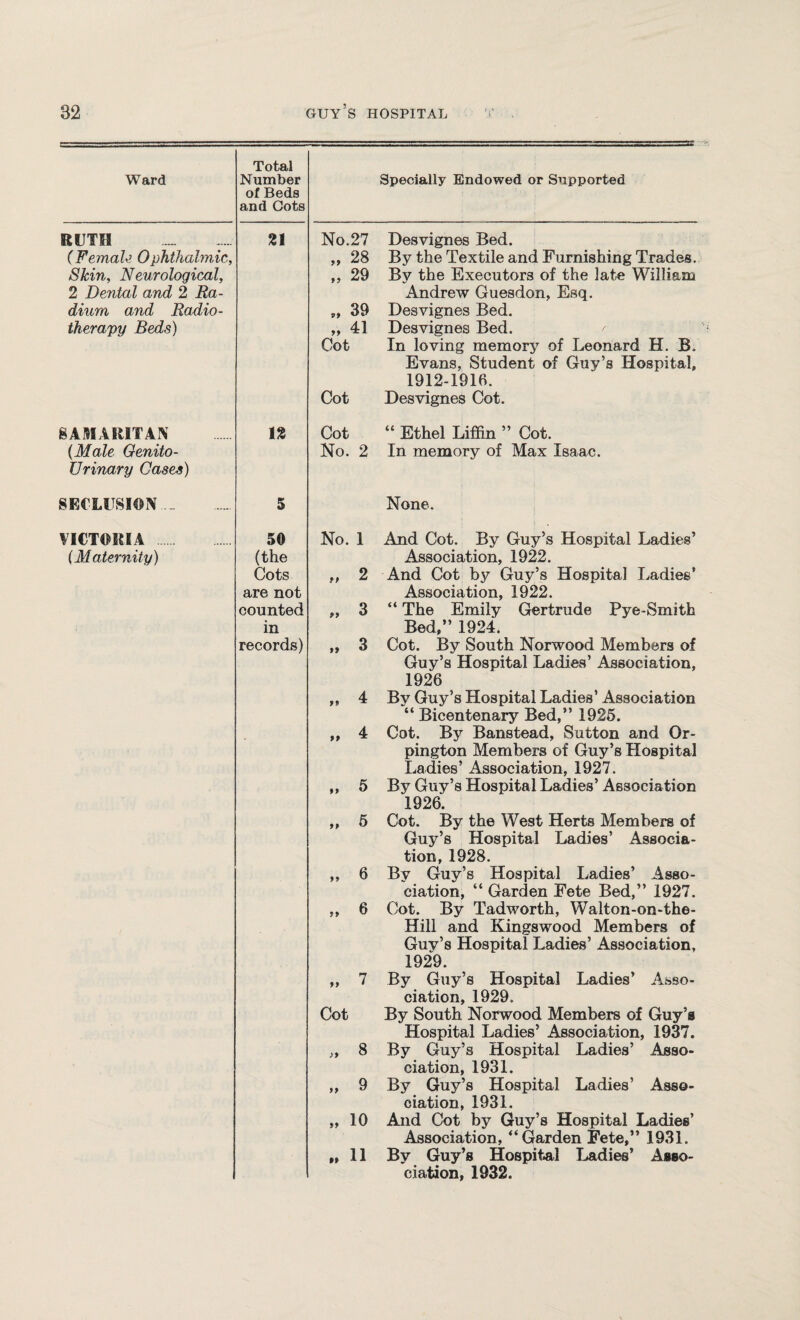 Ward Total Number of Beds and Cots Specially Endowed or Supported RUTH (Female Ophthalmic, Skin, Neurological, 2 Dental and 2 Ra¬ dium and Radio¬ therapy Beds) 21 No.27 Desvignes Bed. „ 28 By the Textile and Furnishing Trades. ,, 29 By the Executors of the late William Andrew Guesdon, Esq. „ 39 Desvignes Bed. „ 41 Desvignes Bed. Cot In loving memory of Leonard H. B. Evans, Student of Guy’s Hospital, 1912-1916. Cot Desvignes Cot. SAMARITAN (Male Genito¬ urinary Cases) IS Cot “ Ethel Liflin ” Cot. No. 2 In memory of Max Isaac. SECLUSION 5 None. VICTORIA . (Maternity) 50 (the Cots are not counted in records) No. 1 „ 2 »> 3 „ 3 , 4 , 4 , 5 , 5 , 6 , 6 Cot „ 8 „ 9 „ 10 » 11 And Cot. By Guy’s Hospital Ladies’ Association, 1922. And Cot by Guy’s Hospital Ladies’ Association, 1922. “ The Emily Gertrude Pye-Smith Bed,” 1924. Cot. By South Norwood Members of Guy’s Hospital Ladies’ Association, 1926 By Guy’s Hospital Ladies’ Association “ Bicentenary Bed,” 1925. Cot. By Banstead, Sutton and Or¬ pington Members of Guy’s Hospital Ladies’ Association, 1927. By Guy’s Hospital Ladies’ Association 1926. Cot. By the West Herts Members of Guy’s Hospital Ladies’ Associa¬ tion, 1928. By Guy’s Hospital Ladies’ Asso¬ ciation, “ Garden Fete Bed,” 1927. Cot. By Tadworth, Walton-on-the- Hill and Kingswood Members of Guv’s Hospital Ladies’ Association, 1929. By Guy’s Hospital Ladies’ Asso¬ ciation, 1929. By South Norwood Members of Guy’s Hospital Ladies’ Association, 1937. By Guy’s Hospital Ladies’ Asso¬ ciation, 1931. By Guy’s Hospital Ladies’ Asso¬ ciation, 1931. And Cot by Guy’s Hospital Ladies’ Association, “Garden Fete,” 1931. By Guy’s Hospital Ladies’ Asso¬ ciation, 1932.