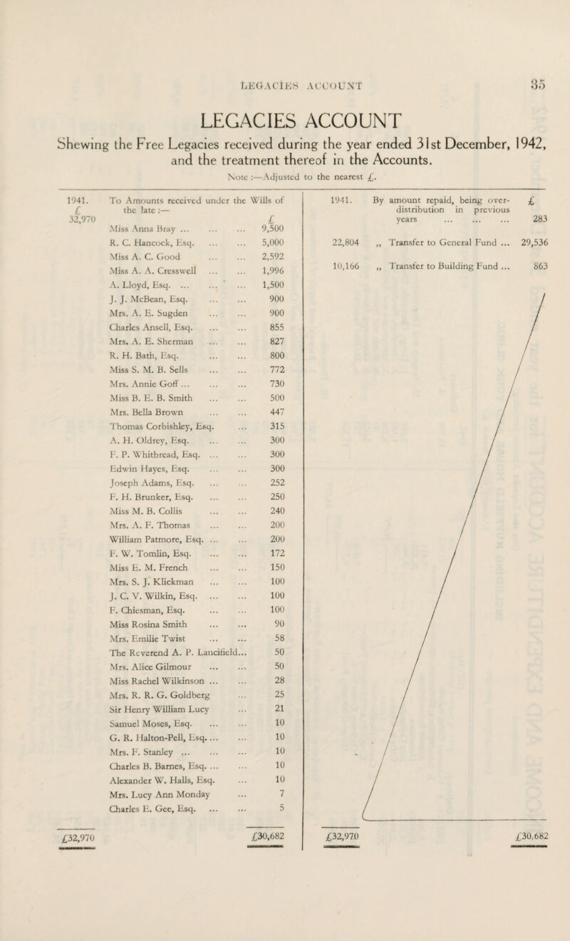 LEGACIES ACCOUNT Shewing the Free Legacies received during the year ended 31st December, 1942, and the treatment thereof in the Accounts. Note:—Adjusted to the nearest £. 1941. To Amounts received under the Wills of £ 32,970 the late:— £ Miss Anna Bray ... 9,500 R. C. Hancock, Esq. 5,000 Miss A. C. Good 2,592 Miss A. A. Cresswell 1,996 A. Lloyd, Esq. ... ... 1,500 J. J. McBean, Esq. 900 Mrs. A. E. Sugden 900 Charles Ansell, Esq. 855 Mrs. A. E. Sherman 827 R. H. Bath, Esq. 800 Miss S. M. B. Sells 772 Mrs. Annie Goff... 730 Miss B. E. B. Smith 500 Mrs. Bella Brown 447 Thomas Corbishley, Esq. 315 A. H. Oldrey, Esq. 300 F. P. W hitbread, Esq. 300 Edwin Hayes, Esq. 300 Joseph Adams, Esq. 252 F. H. Brunker, Esq. 250 Miss M. B. Collis 240 Mrs. A. F. Thomas 200 William Patmore, Esq. ... 200 F. W. Tomlin, Esq. 172 Miss E. M. French 150 Mrs. S. J. Klickman 100 J. C. V. Wilkin, Esq. 100 F. Chiesman, Esq. 100 Miss Rosina Smith 90 Mrs. Emilie Twist 58 The Reverend A. P. Lancifield... 50 Mrs. Alice Gilmour 50 Miss Rachel Wilkinson ... 28 Mrs. R. R. G. Goldberg 25 Sir Henry William Lucy 21 Samuel Moses, Esq. 10 G. R. Halton-Pell, Esq.... 10 Mrs. F. Stanley. 10 Charles B. Barnes, Esq. ... 10 Alexander W. Halls, Esq. 10 Mrs. Lucy Ann Monday 7 Charles E. Gee, Esq. 5 £32,970 £30,682 1941. By amount repaid, being over- £ distribution in previous years 283 22,804 „ Transfer to General Fund ... 29,536 10,166 „ Transfer to Building Fund ... 863