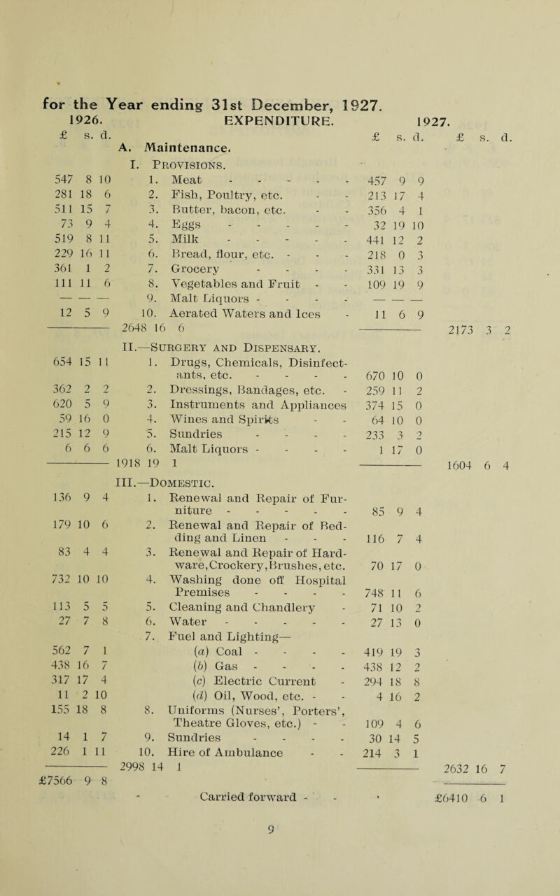 for the Year ending 31st December, 1927. 1926. EXPENDITURE. 1927. £ s. d. 547 8 10 281 18 6 511 15 7 73 9 4 519 8 11 229 16 11 361 1 2 111 11 6 12 5 9 654 15 11 362 2 2 620 5 9 59 16 0 215 12 9 6 6 6 136 9 4 179 10 6 83 4 4 732 10 10 113 5 5 27 7 8 562 7 1 438 16 7 317 17 4 11 2 10 155 18 8 14 1 7 226 1 11 17566 9 8 A. Maintenance. I. Provisions. 1. 2. o j. 4. 5. 6. 7. 8. 9. 10. Meat Fish, Poultry, etc. Butter, bacon, etc. Eggs Milk - Bread, flour, etc. - Grocery .... Vegetables and Fruit Malt Liquors - Aerated Waters and Ices 2648 16 6 II.—Surgery and Dispensary. 1. Drugs, Chemicals, Disinfect¬ ants, etc. .... Dressings, Bandages, etc. Instruments and Appliances Wines and Spirits Sundries - Malt Liquors - 1 6. 4. '5. 6. 1918 19 III.—Domestic. 1. Renewal and Repair of Fur¬ niture - 2. Renewal and Repair of Red¬ ding and Linen 3. Renewal and Repair of Hard¬ ware, Crockery, Brushes, etc. 4. Washing done off Hospital Premises - 5. Cleaning and Chandlery 6. Water. 7. Fuel and Lighting— (a) Coal - (&) Gas .... (c) Electric Current (d) Oil, Wood, etc. - 8. Uniforms (Nurses’, Porters’, Theatre Gloves, etc.) - 9. Sundries .... 10. Hire of Ambulance 2998 14 1 - Carried forward - £ s. d. 457 9 9 213 17 4 356 4 1 32 19 10 441 12 2 218 0 3 331 13 3 109 19 9 11 6 9 670 10 0 259 11 2 374 15 0 64 10 0 233 o D 2 1 17 0 85 9 4 116 7 4 70 17 0 748 11 6 71 10 2 27 13 0 419 19 3 438 12 2 294 18 8 4 16 2 o o 4 6 30 14 5 214 3 1 £ d. 2173 3 2 1604 6 4 2632 16 7 £6410 -6 1