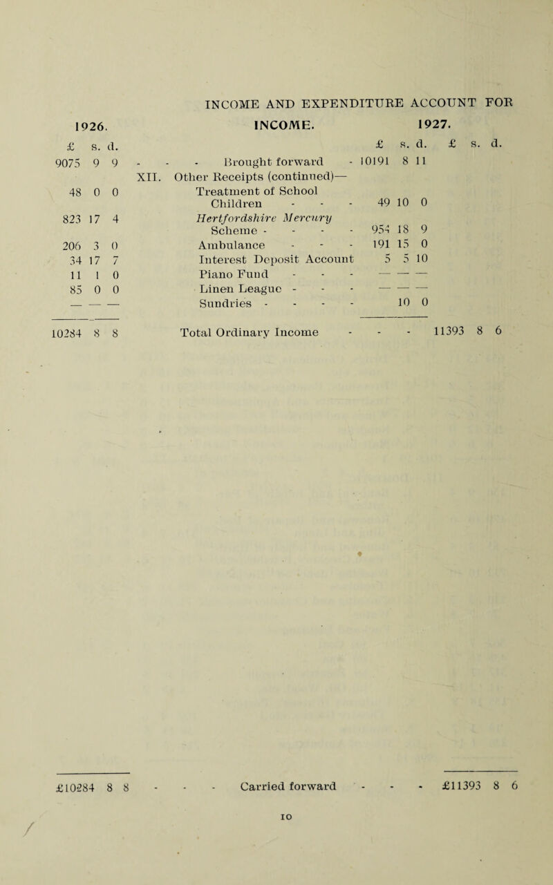 £ s. d. 9075 9 9 48 0 0 823 17 4 206 3 0 34 17 7 11 10 85 0 0 10284 8 8 £10284 8 INCOME AND EXPENDITURE ACCOUNT FOR £ s. d. Brought forward 10191 8 11 XII. Other Receipts (continued)— Treatment of School Children 49 10 0 Hertfordshire Mercury Scheme - 954 18 9 Ambulance 191 15 0 Interest Deposit Account 5 5 10 Piano Fund — — — Linen League - — — — Sundries - 10 0 s. d. Total Ordinary Income - - - 11393 8 6 Carried forward - - - £11393 8 6 io