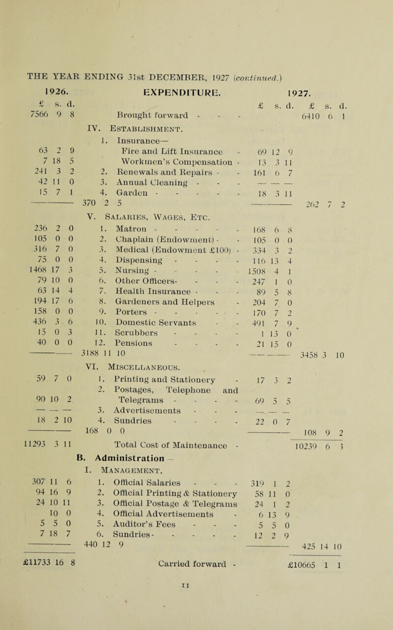 1926. £ s. d. 7566 9 8 63 2 9 7 18 5 241 3 2 42 11 0 15 7 1 236 2 0 105 0 0 316 7 0 75 0 0 1468 17 -1 79 10 0 63 14 4 194 17 6 158 0 0 436 3 • 6 15 0 3 40 0 0 59 90 18 7 0 10 2 2 10 11293 3 11 EXPENDITURE. £ Brought forward IV. Establishment. 1. Insurance— 1927. d. £ 6410 370 Y. 3188 VI. Fire and Lift Insurance 69 12 9 Workmen’s Compensation - 13 3 11 2. Renewals and Repairs - 161 6 7 3. Annual Cleaning - — — — 4. 2 Garden - A 18 3 11 Salaries, Wages, Etc. 1. Matron - 168 6 8 2. Chaplain (Endowment) - 105 0 0 3. Medical (Endowment £100) - 334 3 2 4. Dispensing - 116 13 4 5. Nursing - 1508 4 1 6. Other Officers- 247 1 0 7. Health Insurance - 89 5 8 8. Gardeners and Helpers 204 7 0 9. Porters ----- 3 70 7 2 0. Domestic Servants 491 7 9 1. Scrubbers - 1 13 0 2. Pensions - 21 15 0 1 11 1 10 — — Miscellaneous. 1. Printing and Stationery 17 3 2 2. Postages, Telephone and Telegrams - 69 5 5 3. Advertisements — - . — 4. Sundries - 22 0 7 168 0 0 Total Cost of Maintenance B. Administration — I. Management. s. d. 6 1 262 / z 3458 3 10 108 9 2 10239 6 3 307 11 6 1. Official Salaries 319 1 2 94 16 9 2. Official Printing & Stationery 58 11 0 24 10 11 3. Official Postage & Telegrams 24 1 2 10 0 4. Official Advertisements 6 13 9 5 5 0 5. Auditor’s Fees 5 5 0 7 18 7 6. Sundries. 12 2 9 £11733 16 8 440 12 9 425 14 10 Carried forward £10665 1 1
