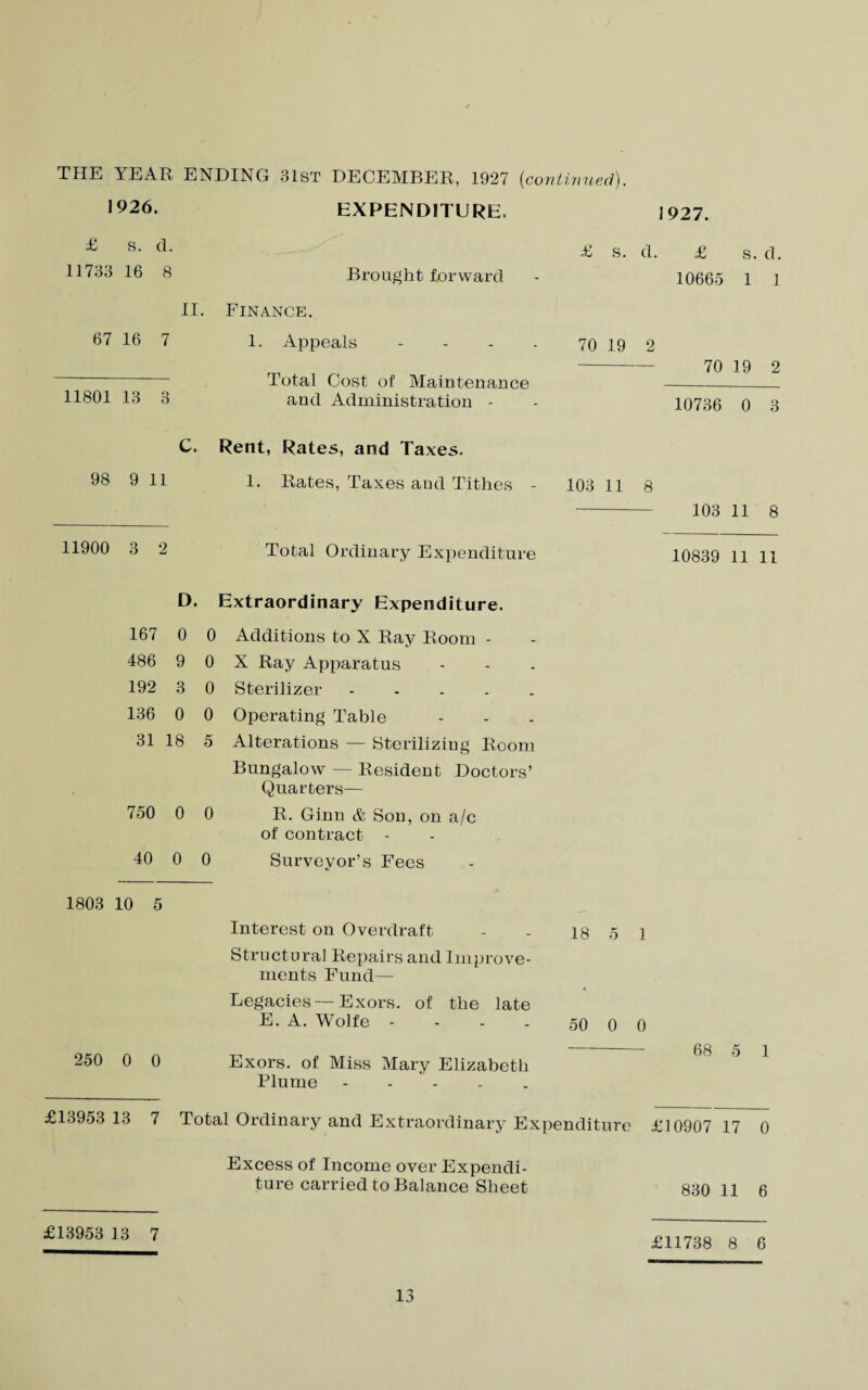 THE YEAR ENDING 31st DECEMBER, 1927 {continued). *926. EXPENDITURE. £ s. d. 11733 16 8 67 16 7 11801 13 3 98 9 11 11900 3 2 167 486 192 136 31 1 750 40 i 1803 10 5 250 0 0 £13953 13 7 £13953 13 7 Brought forward II. Finance. 1. Appeals - Total Cost of Maintenance and Administration - C. Rent, Rates, and Taxes. 1. Rates, Taxes and Tithes - Total Ordinary Expenditure D. Extraordinary Expenditure. Exors. of Miss Mary Elizabeth Plume. £ s. 70 19 103 11 Bungalow — Resident Doctors’ Quarters— R. Ginn & Son, on a/c of contract - Surveyor’s Fees Interest on Overdraft Structural Repairs and Improve¬ ments Fund— Legacies —Exors. of the late E. A. Wolfe - - - - 50 0 18 5 £13953 13 7 Total Ordinary and Extraordinary Expenditure Excess of Income over Expendi¬ ture carried to Balance Sheet 1927. d. £ s. d. 10665 1 1 2 70 19 2 10736 0 3 8 103 11 8 10839 11 11 1 0 68 5 1 £10907 17 0 830 11 6 £11738 8 6