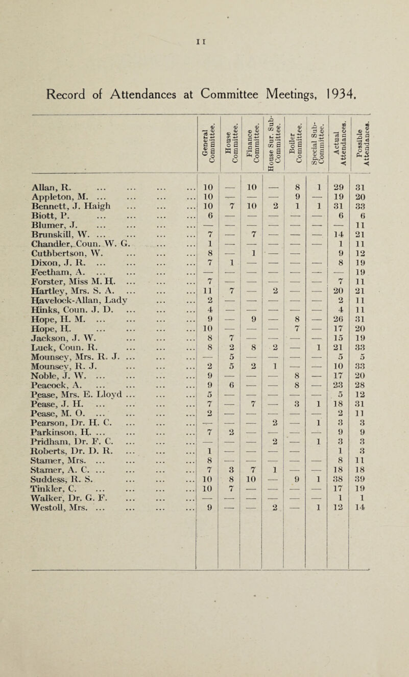 Record of Attendances at Committee Meetings, 1934 General Committee. House Committee. Finance 1 Committee. House Sur. Sub- Committee. Boiler Committee. Special Sub- j Committee. Actual Attendances. Possible Attendances. [ Allan, R. 10 10 8 1 29 31 Appleton, M. ... 10 — — 9 — 19 20 Bennett, J. Haigh 10 7 10 2 1 1 31 33 Biott, P. 6 — — — — — 6 6 Blumer, .J. — — — — — — — 11 Bmnskill, W. ... 7 — 7 — — — 14 21 Chandler,Xoun. W. G. 1 — —■ —- •—- — 1 11 Cuthbertson, W. 8 — 1 ■ — — 9 12 Dixon, J. R. 7 1 — — — — 8 19 Feetham, A. — — —- — -—- — — 19 Forster, Miss M. H. 7 — — .■—- — — 7 11 Hartley, Mrs. S. A. 11 7 — 2 — — 20 21 Havelock-Allan, Lady 2 — — — — — 2 11 Hinks, Coun. .T. D. 4 — — — -—- — 4 11 Hope, H. M. 9 — 9 — 8 — 26 31 Hope, H. 10 — — — 7 — 17 20 Jackson, J. W. 8 7 — — • — — 15 19 Luck, Coun. R. 8 Q 8 2 — 1 21 33 Mounsey, Mrs. R. J. ... — 5 — — — — 5 5 Mounsev, R. J. 2 5 2 1 — — 10 33 Noble, J. W. ... 9 — — — 8 — 17 20 Peacock, A. 9 6 — — 8 — 23 28 Pease, Mrs. E. Lloyd ... 5 — — — — — 5 12 Pease, J. H. 7 — 7 — 3 1 18 31 Pease, M. O. 2 — — — — — 2 11 Pearson, Dr. H. C. — — — 2 — 1 3 3 Parkinson, H. ... 7 2 — — — — 9 9 Pridham, Dr. F. C. — — — 2 — 1 3 3 Roberts, Dr. D. R. 1 — — — — 1 3 Stamer, Mrs. 8 ■— — — — — 8 11 Stamer, A. C. ... 7 3 7 1 — — 18 18 Suddess, R. S. 10 8 10 — 9 1 38 39 Tinkler, C. 10 7 — — — — 17 19 Walker, Dr. G. F. 1 1