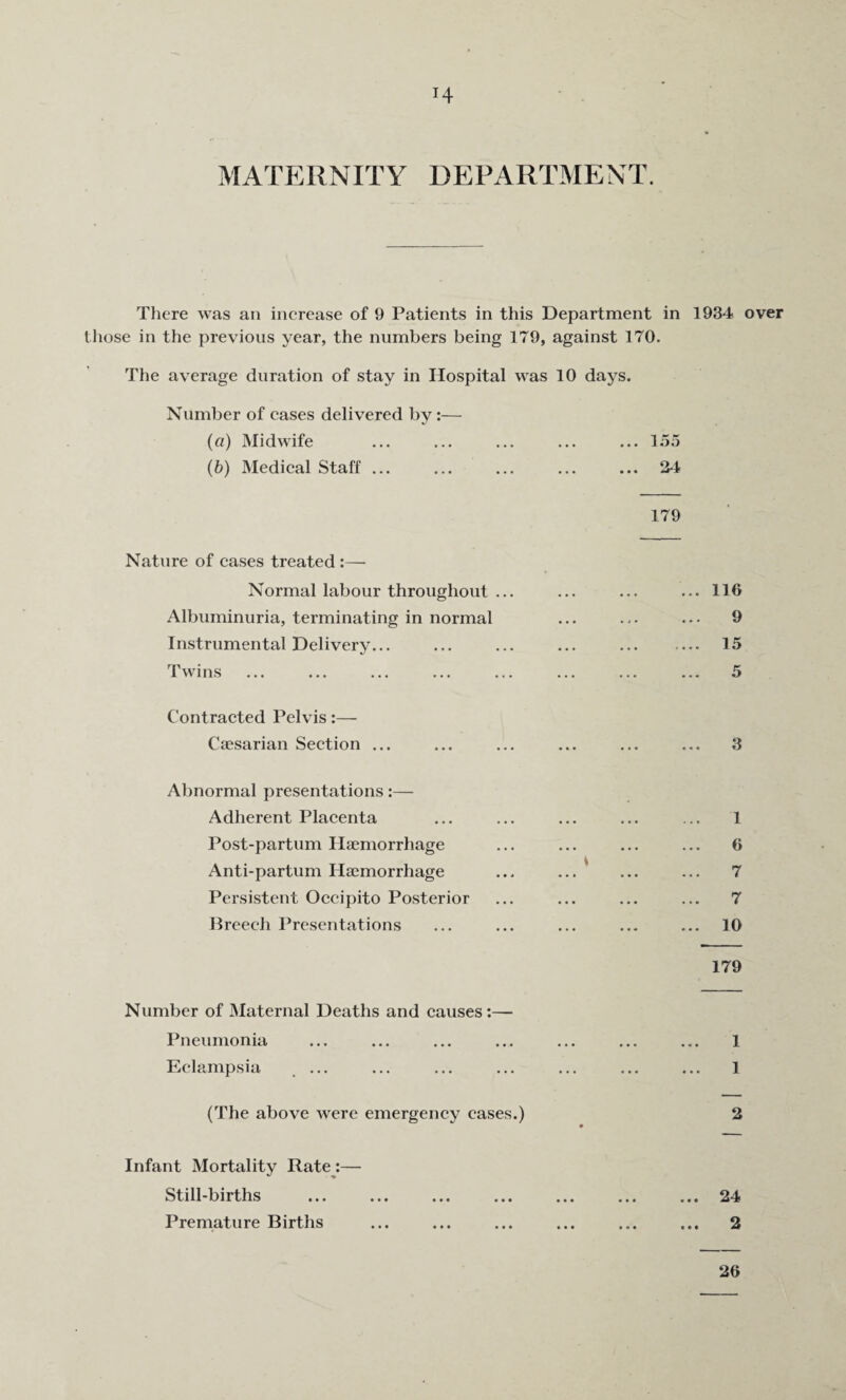 H MATERNITY DEPARTMENT. There was an increase of 9 Patients in this Department in 1934 over those in the previous year, the numbers being 179, against 170. The average duration of stay in Hospital was 10 days. Number of cases delivered by:— («) Midwife (6) Medical Staff ... ... 155 ... 34 179 Nature of cases treated :— Normal labour throughout ... Albuminuria, terminating in normal Instrumental Delivery... Twins ... 116 ... 9 ... 15 5 Contracted Pelvis:— Caesarian Section ... Abnormal presentations:— Adherent Placenta Post-partum Haemorrhage Anti-partum Haemorrhage Persistent Occipito Posterior Breech Presentations 3 1 6 7 7 10 179 Number of Maternal Deaths and causes:— Pneumonia Eclampsia ... (The above were emergency cases.) Infant Mortality Rate :— Still-births Premature Births 1 1 2 c * « 24 2 26