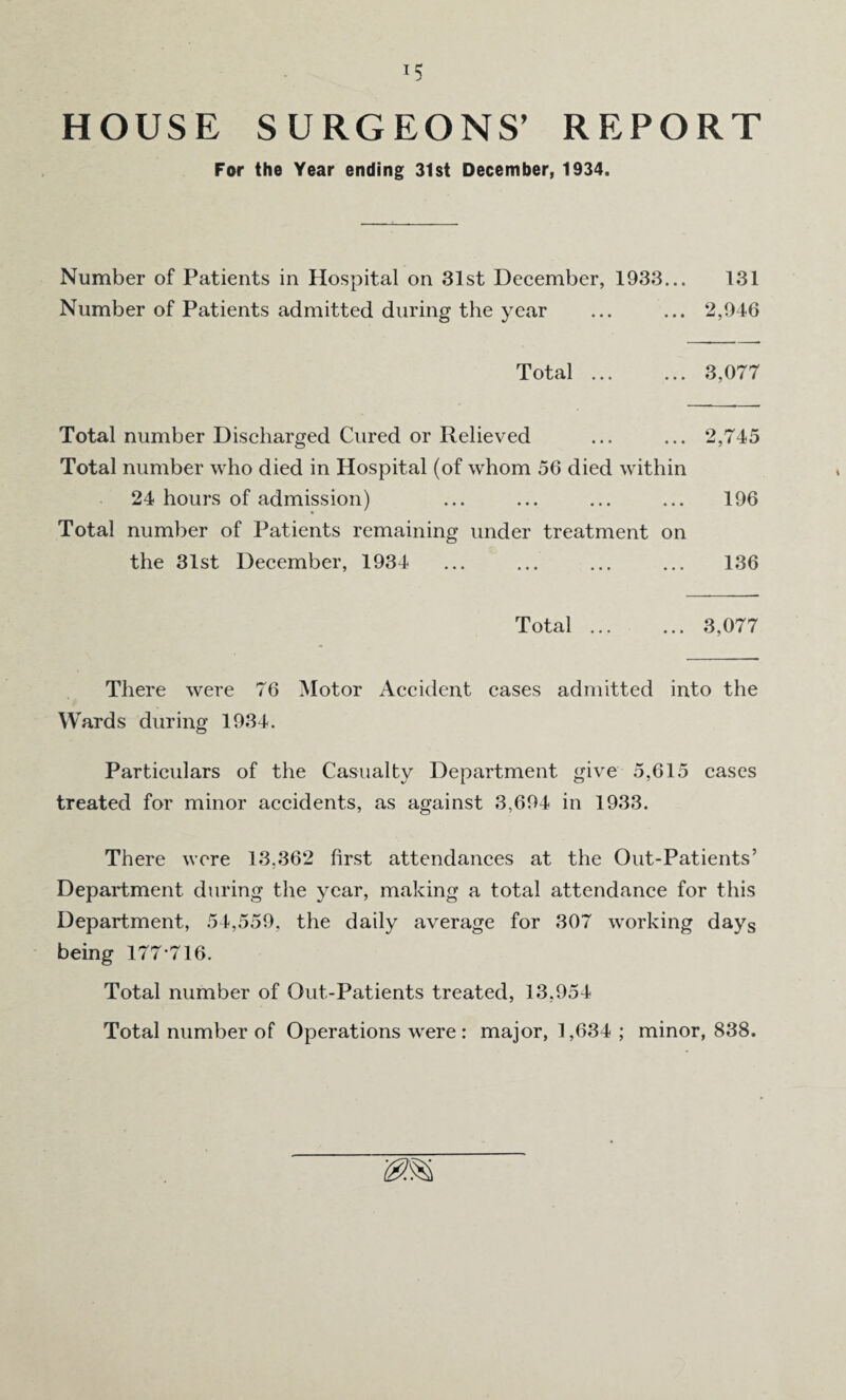 HOUSE SURGEONS’ REPORT For the Year ending 31st December, 1934. Number of Patients in Hospital on 31st December, 1933... 131 Number of Patients admitted during the year ... ... 2,946 Total.3,077 Total number Discharged Cured or Relieved ... ... 2,745 Total number who died in Hospital (of whom 56 died within 24 hours of admission) ... ... ... ... 196 Total number of Patients remaining under treatment on the 31st December, 1934 ... ... ... ... 136 Total.3,077 There were 76 Motor Accident cases admitted into the Wards during 1934. Particulars of the Casualty Department give 5,615 cases treated for minor accidents, as against 3,694 in 1933. There were 13,362 first attendances at the Out-Patients’ Department during the year, making a total attendance for this Department, 54,559, the daily average for 307 working days being 177*716. Total number of Out-Patients treated, 13,954 Total number of Operations were : major, 1,634 ; minor, 838.
