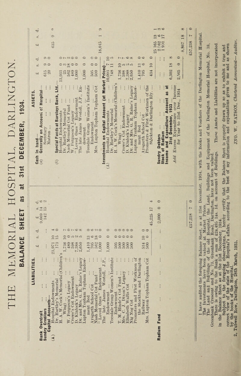 THE MEMORIAL HOSPITAL, DARLINGTON BALANCE SHEET as at 31st DECEMBER, 1934. rO c*} c o ko CO oo HCOO CO CC *> to (MH r-l u;C5 tC H Ol 00 00 IH CD 00 CC o t> 00 CO Ol lO 05 O O r- 01 O O O 0 0 O iO I>* t>- CO 00 O CO O : : 00 O 05 O O CO 00 O O O 0 0 1 t> 1—\ O lO W 10 rH CO cc rH O rH 00 rH O LO O CO 01 05 O O ic 0 0 ^0 00 to 00 00 0 O kO T*H (M iO rH <N CO 01 cc 00 O O 0 0 .— 05 ^ CC 03 00 UC rH O CO • • O O CO 05 CO 1 1—* iO r+H O rH O rH kO 1© -r 0 ^ O ^Oco rH Of HH |> rH HtH , : co CC vO of hm. . . 03 • • • 4^ 03 CO h UJ co 00 < On © o o o «>> i § 3 a ^ c g •■o = C3 ft c « 0,3 *3 JrCO^ £ n ,£(5 o c . P • CD U) C8 a; p 2 0(5 2 « O 09 72 c IS ft J* P ‘2 §p c o <d O PH *>*2 O <d p . -H> • p • CD 2 a ’ W Ph] ft Ll—1 ■+-' O fl) ^ .co q O cc «sa^ >.o O ft p p H; 5° c/2 p s o ft -ji O ft fe £ D O .o -+—' 02 CL- > a -u m • a CD a . o o g • a :ft a. o « S .as •O O ’ cS £ ft ft'a o 2 g a ° l-S a C* W . - cn CD | a CCS a; rr> H s 03 > ift) ^ftftH C/3 CD CD H H •a.o a o cc a a o Is r—• d} |S. s ®o a o .2 ‘2 o 2 <D C/3 « 5 ft >-. O KftO +i c3 •ftW j C/3 O M . SQK -P <D : £ * £ o ft P |W o b£Q P •i-h t/a a; £ o • o •?£ P O bJ}^ ^ c l C/2 ® 2 .S a a ig Ph g1 o ft H <app Ot) fl a) ft a ft O a -c) ' . ft Cl J50 co ftft ft i: ° ^ a S •S a o S . Fh ‘S^ • a« : S a a o ft Fh o ^ 1h O O'- ^ o ” ^ ft ft So L-§3 a I® >>8 a , • c * 3 O < o < o < ;<^ O 3 C O CO o os P rH o > : : c 0> E 5 C/) ■■ 9^ fc. * lil oi ■4-* s J3 «« 09 03 c O <« <4- >%° “ goo *-2£ CO CO _ * F-I O CO ^ CD CO > Q T- ftft 03 in tS b 1—1 G) P co E a^ 0«M a> ft s3 ■O X a> HD CO C4-1 o ; cc 01 rr ^ ^ 03 oa C4i co ^ co Cb >0 01 <N lO O o cf oc CO oa i> uO c+i : hh 0 O I- CC' 00 O cc Ol 0 O OOOOO 0 0 • C/2 O' kO OOiOCliO CO cc GO O O OOOOO 0 0 rH 1—1 rH rp rH rH rH CO CC 05 GO '30 O O kO Ol 0 O kO O O O O pH O * 1- CO 00 05 GO kO rH O CC O O O O O ' O O' CO O • . 05 rH I - pH JO C0_ O pH LO O O iO iO iO »o vO »C kO • CO rH t-of rH tH rH CO UJ CD < P 03 Fh : ^ .2 ’2 o P CD >> * 2 ^ cS o ^ P C/2 P ■*=; ‘2 p o 03 P< p 2 ^ ^ S'r/2 O ^ ■ C/2 *, $2 1 ft- © O C3 •>- < •S'® 1 £« Q O. 0 >*« «1° rt 3 SO <*> •s >J o H^o 11^ ftte • ^2 <5 O g . KHW -G) P • ° P : p £ bfc g 03 O ^ p : P^ ago ^ an .5 go n jS a; a> . o cc *03 P P >.Ph o . OJ . HO “ ai ft£ 0 s o ^ 'ft73 .5 a m a p, . o • H ’ P Tj 03 ftH o H-s §s +J ” ft a H +3 O ft O o „O o ft a o; ) a ; ! o, 1 ^ t P' • 03 : -4H p ^ • p bC P rP *r 0 o ifi p ^ p rP 03 -+-=■ IcH P fc£ft cc cc >. a P 03 : S • o 4H K*“ ftH : >a : . o . P P too P 03 ft^-g ft-§ s§ CO a ft • 53 • a 0 O dm .ft a : s® a sg 'S ft a § : o o g cS :ft • ft o H • 2 : cs a c,aw j a 2 KOCoHt. oft1 o - g a^ c-g 2 a : H 03 03 EH w v-i . cc ^ 02 N f, — <H ES o H .- a a o ft ft a fH Hg tX' o C/2 (H p 0: ft C« O w Fh o GO o a a 03 S a o bo P *2 p 0 03 .P 4H 02 Sh 03 O P o p p c o PQ +3 o W Fh o a 03 P O -4-5 P *2 p Q CftH O P 03 Td 03 P F-1 o ft Fh O O P -*H o p 03 Fh P CO 03 rO P -P P P 03 03 H T? E? a ^ CD CO P Fh -4H 52 CO ft c-ft H § C/2 - b£ 2 p 2 ^ p F-i 03 2 03 O 03 Q p T? P - p pPQ C3 , C/2 M-4 bC n O P ^ ^ O P °§ as o > w „ a a a^ - p 5 a a 0 ■ H o • crj ft tS sc -a ft .2 . h5 a r-l ft ft H -4< at 2ft > a cc a ft —■ _r ft ca *- ftft S § T - HHS]S _4 M G-l fH SdOR 7^ 2 03 ° J H o p H o 03 P 30 ft 03 S*-H M 8 ^ft ftO 0 jo “ t2 a ® op cq ft a . ^ ft 0 0> *3 ft a a ft .■2 ® as g x ^ ® o o ^ a * S c60 ® at ft 2 gs It ft x a> •S'S <» a a a o o O ft o at ft ,fH P ^ a 03 O ft0“» Sfl C3 g1 I8 M 0 <D 02 ft ® - P t5S, ft ft <0 _ o ft a ® ^a^ a a ’ W tn, a a oi •a ® a-2 £ « O -■ ft a ft ft s c a •<— s s © © o ft £ © ti a O X O m H < & O Jz; ft -i_2> 03 Pft ft -*H> o eft 8^ >3 8 €§ 01 - Hj2 < 3 aa - p iO CO Ci ft o M P 03 • r-| ^ a ft a 03 03 a a -F-5 a co s ^ p > P ft ®- «a°« a +H bCi 03 P 03 •gft & GO O 03 C/2 O <ft -H tH § g 03 T? CO P ® 2 Fh «j w ^o— a ® a ® ft aftw 01 01 5 03 o .a C/2 P CO s p a^ > a Fh CO 03 O CO L_j ft w o ffl _ bfft q -n' ft as a r- O ^ ±1^3 a0° nOO a a^j g ® 03 ©-2 as oift ftft5s « o ^ ft Th 0-i O P 0 „ 2) o - ® o g fe ■2 a h £-| 8*1 oft 3 H ci