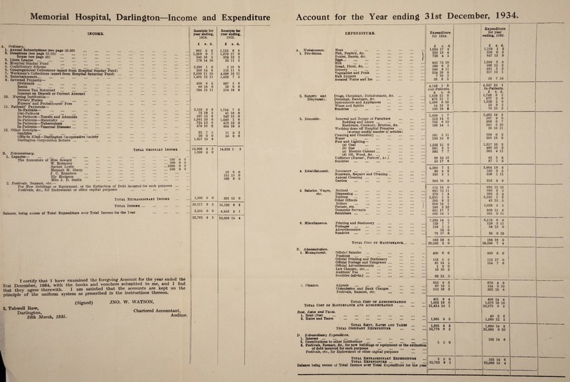 Memorial Hospital, Darlington—Income and Expenditure INCOME. A. Ordinary. 1. Annual Subscriptions (see page 25-30) 2. Donations (see page 31-33) . Boxes (see page 48) . 3. Lmen League. 4. Hospital Sunday Fund 5. Contributory Scheme 6. Congregational Collections (apart from Hospital Sunday Fund) 7. Workmen’s Collections (apart from Hospital Saturday Fund) ... 8. Entertainments. . 9. Invested Property— Dividends. Rents . Income Tax Returned . . Interest on Deposit or Current Account . 10. Nursing Institution— Private Nurses . Nursers’ and Probationers’ Fees . 11. Patients* Payments— In-Patients— . Out-Patients . In-Patients—Tonsils and Adenoids . In-Patients—Maternity. In-Patients—Tuberculosis . In-Patients—Venereal Diseases. 12. Other Receipts— Sundries Gifts in Kind—Darlington Co-operative Society . Darlington Corporation Rebate. Total Orpin art Inoomb B. Extraordinary. 1. Legacies— ... ... ... ... ... The Executors of Miss Seward 100 W. Helmsley 100 Barnet Lewis .1008 Hannah M. Sharp 100 J. C. Rennison Ely Hodgson Miss J. D. Smith 2 FGBfcivflds Bazaars Qtc_ For New Buildings or Equipment, or the Extinction of Debt incurred for such purposes Festivals, &c., for Endowment or other capital purposes . Total Extraordinary Income Total Income. Balance, being excess of Total Expenditure over Total Income for the Year 0 0 0 0 I certify that I have examined the foregoing Account for the year ended the 31st December, 1934, with the books and vouchers submitted to me, and I find that they agree therewith. I am satisfied that the accounts are kept on the principle of the uniform system as prescribed in the instructions thereon. 2, Tubwell Row, Darlington, 28th March, 1935. (Signed) JNO. W. WATSON, Chartered Accountant, Auditor. Receipts for Receipts for year ending. year ending, 1934. 1933. £ i. d. £ «. d. 962 9 6 1,152 8 6 1,286 0 7 1,070 17 0 248 16 5 324 12 2 176 14 10 92 11 5 2,398 1 6 3 16 9 200 14 5 215 11 9 3,330 11 10 4,296 1,423 19 11 1,461 12 11 7 5 928 9 5 997 5 6 60 14 0 50 6 0 294 15 11 314 19 9 2,102 0 6 1,754 7 0 73 18 3 41 16 0 187 12 6 240 13 0 1,561 10 0 1,440 1 6 724 12 6 412 12 0 979 16 2 934 19 5 23 7 3 11 8 2 50 0 0 50 0 0 1,857 10 9 18,909 9 3 14,828 1 3 1,308 0 0 50 0 0 151 13 0 100 0 0 1,308 0 0 301 13 0 20,217 9 3 15,130 6 3 2,565 0 0 6,956 9 1 22,782 9 3 22,086 15 4 Account for the Year ending 31st December, 1934. A. Maintenance. 1. Provisions. 2. Surgery and Dispensary. 3. Domestic. 4. Establishment. 5. Salaries. Wages, etc. 6. Miscellaneous. B. Administration. 1. Management. i. Finance. EXPENDITURE. Meat . Fish, Poultry, &c. Butter, Bacon, <fcc. Eggs. Milk Bread, Flour, <fcc. ... Grocery . Vegetables and Fruit Malt Liquors Aerated Water and Ice Drugs, Chemicals, Disinfectants, <fcc. Dressings, Bandages, <fcc. Instruments and Appliances Wines and Spirits Sundries . Renewal and Repair of Furniture Bedding and Linen. Hardware, Crockery, Brushes, <ftc. Washing done off Hospital Premises (average weekly number of articles) Cleaning and Chandlery ... . Water . . Fuel and Lighting— (a) Coal . (b) Gas . (c) Electric Current. (d) Oil, Wood, &c. ... Uniforms (Nurses’, Porters’, Ac.) Sundries ... ... ... ... ... Insurance . Renewals, Repairs and Cleaning.. Annual Cleaning ... Garden . Medical Dispensing ... Nursing . Other Officers Boilers Porters, etc. Domestic Servants Scrubbers ... Printing and Stationery Postages . Advertisements Sundries . Total Cost of Maintenance. Official Salaries Pensions .. Official Printing and Stationery Official Postage and Telegrams Official Advertisements ... Law Charges, etc.... Auditors’ Fee Sundries (advts.). Appeals Commission and Bank Charges Festivals, Bazaars, etc. > Expenditure for 1934. £ s. d. 1,024 17 9 353 13 4 728 4 5 933 298 544 224 16 7 33 12 10 6 2 4 11 8 2 5 19 6 4,149 1 8 Out-Patients. £ s. d. 1,838 11 0 475 11 1 1,386 6 10 34 13 0 100 19 8 Expenditure lor year ending, 1933. £ s. d. 1,169 1 3 338 0 5 647 13 9 1,049 2 4 296 12 3 491 3 2 217 12 1 38 7 .10 4,247 13 1 In-Patients. £ s. d. 1,749 8 2 577 2 8 1,029 5 0 53 8 2 73 15 3 3,836 1 7 552 14 6 753 6 10 103 14 1 361 3 11 150 18 8 1,325 11 0 581 2 3 392 7 7 28 10 10 10 17 6 4,260 7 2 90 4 8 163 3 1 262 10 9 515 18 691 270 3,631 205 859 240 831 17 505 14 12 11 1 4 1 9 14 3 5 2 1 10 7 1 7,235 14 5 129 7 7 159 1 5 12 0 73 17 8 362 18 8 20,360 2 0 400 0 0 I 116 5 3 63 14 2 i 15 0! 10 10 0 60 15 3 652 9 88 13 312 16 8 1 3 Total Cost of Administration Total Cost of Maintenance and Administration . Rent, Rates and Taxes. 1. Rent (Ieo) ... ... ... ... ... ... ... ... 2. Rates and Taxes . Total Rent, Rates and Taxes ... Total Ordinary Expenditure . D. Extraordinary Expenditure. 1. Interest ... ... ... ... ... ... ... ... ... 2. Contributions to other Institutions . 3. Festivals, Bazaars, &c., for new buildings or equipment or the extinction of debt incurred for such purposes . Festivals, etc., for Endowment or other capital purposes Total Extraordinary Expenditure Total Expenditure. Balance being excess of Total Income over Total Expenditure for the year 401 9 4 1,053 19 0 21,414 14 1 1,365 5 3 1,365 6 22,779 6 3 3 3 3 0 3 3 0 3,482 19 3 267 9 0 868 0 7 241 6 10 28 16 11 309 0 2 203 13 0 1,217 10 3 486 10 2 262 4 11 43 5 8 37 1 2 3,964 18 8 150 2 5 526 1 11 216 8 6 892 12 10 680 9 2 262 2 8 3,395 1 6 42 13 5 1,028 5 5 809 13 8 301 0 11 6,519 6 9 129 3 11 34 12 0 25 0 10 188 16 9 19,296 7 4 400 0 0 115 17 0 154 7 6 670 4 6 104 0 10 302 13 6 406 14 4 1,076 18 10 20,373 6 2 40 2 6 1,569 12 2 1,609 14 8 21,983 0 10 103 14 6 103 14 6