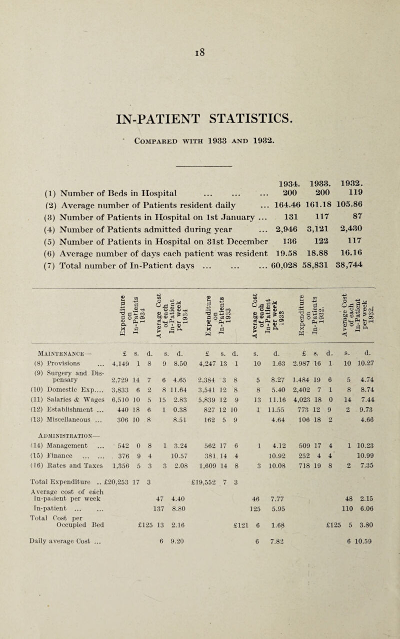 IN-PATIENT STATISTICS. * Compared with 1933 and 1932. (1) (2) (3) (4) (5) (6) (7) 1934. 1933. 1932. Number of Beds in Hospital 200 200 119 Average number of Patients resident daily 164.46 161.18 105.86 Number of Patients in Hospital on 1st January ... 131 117 87 Number of Patients admitted during year 2,946 3,121 2,430 Number of Patients in Hospital on 31st December 136 122 117 Average number of days each patient was resident 19.58 18.88 16.16 Total number of In-Patient days ... 60,028 58,831 38,744 © cn CO © CO CO © CO -H> CO H 9 ■4-> G O -Ui C © h G -4-> C O 0x3 -H> c © © Fh G -+3 -4^ d O Q,G -4-3 G © © •9* G on atie CO © © G t£ © w c3 © £ r8 CO a on atie co CO 05 © © 03 be © o3 © £ CO CO ^ c G c © 3 ’3 D d Ol CO 05 © bfl a> 4-3 c3 © ( £ ' 1 © CL fu • o • t- © fH « o. Ph • rH cC «.. o P-. i Hi © 05 © CL Gh i T—i S o Ph • i—4 H , © X © w C s X a © a CL X G > CL w HH < HH W Hi t—i H HH Maintenance— £ s. d. s. d. £ s. d. s. d. £ s. d. s. d. (8) Provisions 4,149 1 8 9 8.50 4,247 13 1 10 1.63 2.987 16 1 10 10.27 (9) Surgery and Dis¬ pensary 2,729 14 7 6 4.65 2,384 3 8 5 8.27 1.484 19 6 5 4.74 (10) Domestic Exp.... 3,833 6 2 8 11.64 3,541 12 8 8 5.40 2,402 7 1 8 8.74 (11) Salaries & Wages 6,510 10 5 15 2.83 5,839 12 9 13 11.16 4,023 18 0 14 7.44 (12) Establishment ... 440 18 6 1 0.38 827 12 10 1 11.55 773 12 9 2 9.73 (13) Miscellaneous ... 306 10 8 8.51 162 5 9 4.64 106 18 2 4.66 Administration— (14) Management 542 0 8 1 3.24 562 17 6 1 4.12 509 17 4 1 10.23 (15) Finance . 376 9 4 10.57 381 14 4 10.92 252 4 4' 10.99 (16) Rates and Taxes 1,356 5 3 3 2.08 1,609 14 8 3 10.08 718 19 8 2 7.35 Total Expenditure .. £20,253 17 3 £19,552 . 7 3 Average cost of each rn-paoient per week 47 4.40 46 7.77 48 2.15 In-patient ... 137 8.80 125 5.95 110 6.06 Total Cost per Occupied Bed £125 13 2.16 £121 6 1.68 £125 5 3.80 Daily average Cost ... 6 9.20 6 7.82 6 10.59