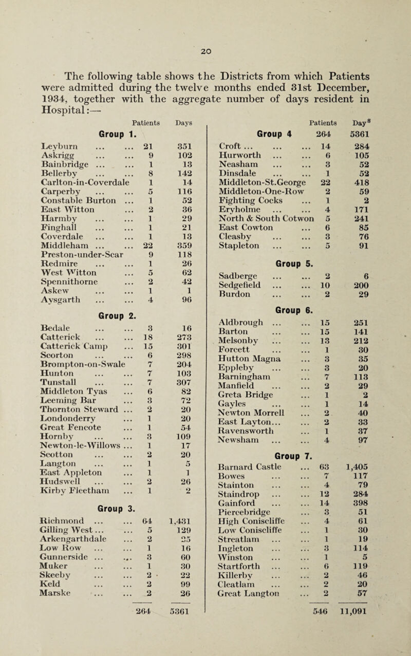 The following table shows the Districts from which Patients were admitted during the twelve months ended 31st December, 1934, together with the aggregate number of days resident in Hospital Patients Group 1. Days Leyburn 21 351 Askrigg 9 102 Bainb ridge ... 1 13 Bellerby 8 142 Carlton-in-Coverdale 1 14 Carperby 5 116 Constable Burton ... 1 52 East Witton 2 36 Harmby 1 29 Finghail . 1 21 Coverdale 1 13 Middleham ... 22 359 Preston-under-Scar 9 118 Redmire 1 26 West Witton 5 62 Spennithorne 2 42 Askew 1 1 Avsgarth 4 96 Group 2. Bedale 3 16 Catterick 18 273 Catterick Camp 15 301 Scorton 6 298 Brompton-on-Swale 7 204 Hunton 7 103 Tunstall 7 307 Middleton Tyas 6 82 Leeming Bar 3 72 Thornton Steward ... 2 20 Londonderry 1 20 Great Fencote 1 54 Hornby 3 109 Newton-le-Willows ... 1 17 Scotton 2 20 Langton 1 5 East Appleton 1 1 Hudswell 2 26 Kirby Fleetham 1 2 Group 3. Richmond 64 1,431 Gilling West... 5 129 Arkengarthdale 2 25 Low Bow 1 16 Gunnerside ... 3 60 Muker 1 30 Skeeby 2 • 22 Keld ' . 2 99 Marske 2 26 264 5361 Patients Day8 Group 4 264 5361 Croft ... • • • 14 284 Hurworth • • • 6 105 Neasham • • • 3 52 Dinsdale • • • 1 52 Middleton-St.George 22 418 Middleton-One-Row 2 59 Fighting Cocks , . . 1 2 Eryholme • • • 4 171 North & South Cotwon 5 241 East Cowton • • • 6 85 Cleasby • • • 3 76 Stapleton • • • 5 91 Group 5. Sadberge 2 6 Sedgefield • • • 10 200 Burdon * • • 2 29 Group 6. Aldb rough ... ... 15 251 Barton • • • 15 141 Melsonby • • • 13 212 Forcett 1 30 Hutton Magna 3 35 Eppleby • • • 3 20 Barningham • • • 7 113 Manfield • • • 2 29 Greta Bridge • • • 1 2 Gayles • • • 1 14 Newton Morrell 2 40 East Layton... 2 33 Ravensworth ... 1 37 Newsham ... 4 97 Group 7. Barnard Castle • • • 63 1,405 Bowes • • • 7 117 Stainton • • • 4 79 Staindrop ... 12 284 Gainford • • • 14 398 Piercebridge • • • 3 51 High Coniscliffe • • • 4 61 Low Coniscliffe ... 1 30 Streatlam . . . 1 19 Ingleton • . • 3 114 Winston . . . 1 5 Startforth ... 6 119 Killerby ... 2 46 Cleatlam . . . 2 20 Great Langton ... 2 57 546 11,091