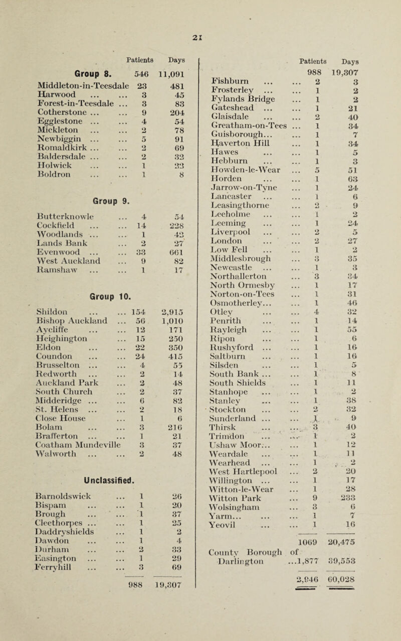 Patients Days Group 8. 546 11,091 Middleton-in-Teesdale 23 481 Harwood 3 45 Forest-in-Teesdale ... 3 83 Cotherstone ... 9 204 Egglestone ... 4 54 Mickleton 2 78 Newbiggin ... 5 91 Romaldkirk ... 2 69 Baldersdale ... 2 33 Holwick 1 oo Boldron 1 8 Group 9. Butterknowle 4 54 Cockfield • • • 14 228 Woodlands ... • • • 1 42 Lands Bank • • • 2 27 Even wood • • • 33 661 West Auckland • • • 9 82 Ramshaw • • • 1 17 Group 10. Sliildon 154 2,915 Bishop Auckland 56 1,010 Aycliffe 12 171 Heighington 15 250 Eldon 22 350 Coundon 24 415 Brusselton ... 4 55 Redworth 2 14 Auckland Park 2 48 South Church 2 37 Midderidge ... 6 82 St. Helens 2 18 Close House 1 6 Bolam 3 216 Brafferton I 21 Coatham Mundeville 3 37 Walworth 2 48 Unclassified. Barnoldswick 1 26 Bispam 1 20 Brough ... 1 37 Cleethorpes ... 1 25 Daddryshields 1 2 Dawdon 1 4 Durham 2 33 Easington 1 29 Ferryhill 3 988 69 19,307 Patients 988 Days 19,307 Fishburn • • • 2 3 Frosterley • • • 1 2 Fylands Bridge • • • 1 2 Gateshead • • • 1 21 Glaisdale 2 40 Greatham-on-Tees 1 34 Guisborough... 1 7 Haverton Hill 1 34 Hawes 1 5 Hebburn 1 3 H o wden -le-Wear • • • 5 51 Horden 1 63 Jarrow-on-Tyne 1 24 Lancaster 1 6 Leasingthorne O aJ 9 Leeholme 1 2 Leeming 1 24 Liverpool 5 London • • • 2 27 Low Fell • • • 1 2 Middlesbrough 3 35 Newcastle 1 3 Northallerton 3 34 North Ormesby Norton-on-Tees • • • 1 17 1 31 Osmotherley... 1 46 Otley 4 32 Penrith • • • 1 14 Rayleigh 1 55 Ripon • • . 1 6 ltushyford ... 1 16 Saltburn • • • 1 16 Silsden 1 5 South Bank ... 1 8 South Shields • • • 1 11 Stanhope • • • 1 2 Stanley • • • 1 38 Stockton • • • 2 32 Sunderland ... • • • X 9 Thirsk • • • 3 40 Trimdon • V 1 2 Ushaw Moor... • • • 1 12 Weardale 1 11 Wearhead • • • 1 f. * West Hartlepool • • • 2 20 Willington ... . . . 1 17 Witton-le-W ear • . • 1 28 Witton Park • • • 9 233 Wolsingham • • • 3 6 Yarm... • • • 1 7 Yeovil ... 1 16 County Borough 1069 of 20,475 Darlington ...1,877 39,553 2,046 00,028