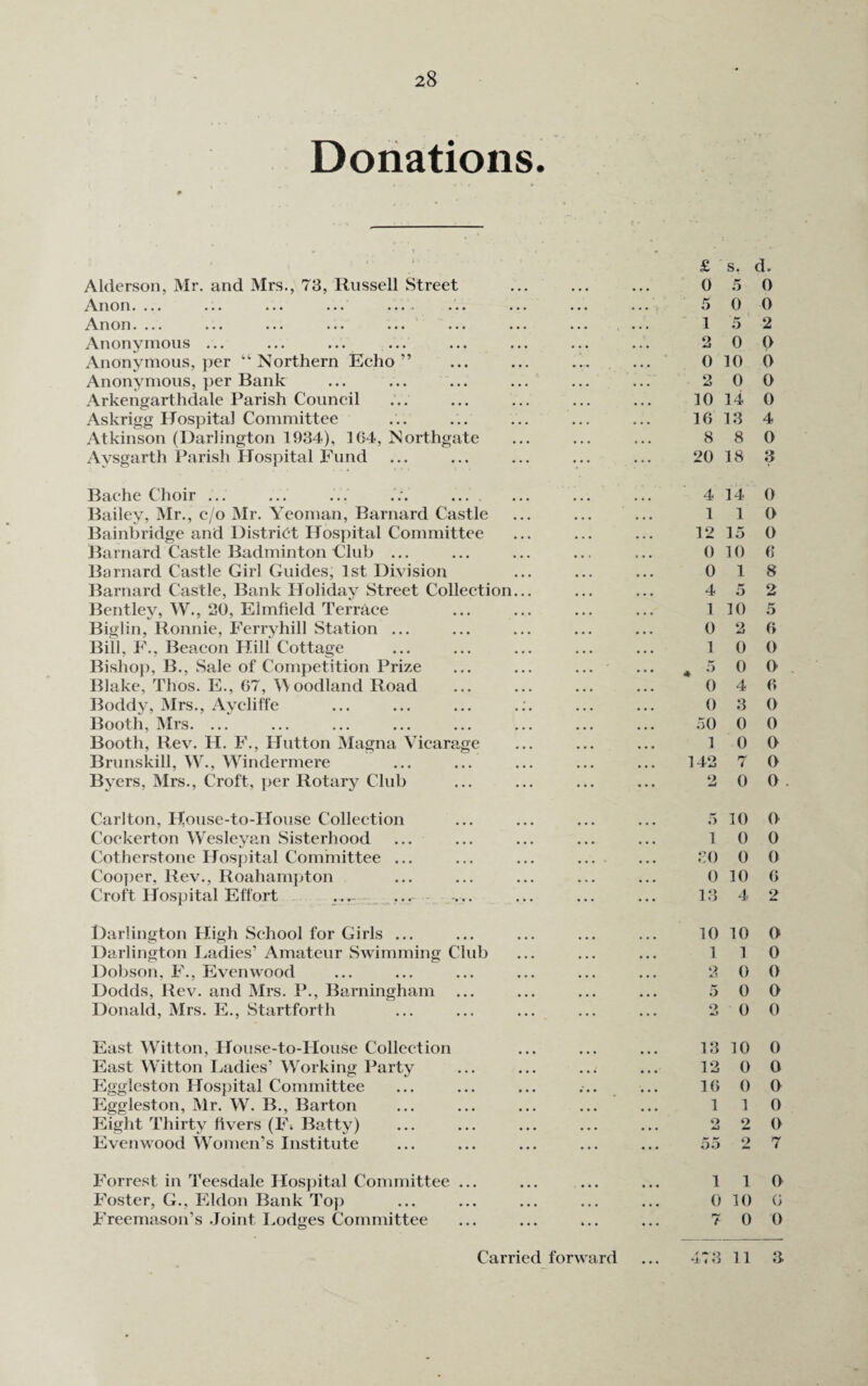 28 Donations. Alderson, Mr. and Mrs., 73, Russell Street Anon. ... ... ... ... Anon.... ... ... ... ... ... Anonymous ... Anonymous, per “Northern Echo” Anonymous, per Bank Arkengarthdale Parish Council Askrigg Hospital Committee Atkinson (Darlington 1934), 164, Northgate Avsgarth Parish Hospital Fund £ 0 5 1 2 0 2 10 16 8 20 Bache Choir ... ... ... ... ... . Bailey, Mr., c/o Mr. Yeoman, Barnard Castle Bainbridge and District Hospital Committee Barnard Castle Badminton Club ... Barnard Castle Girl Guides; 1st Division Barnard Castle, Bank Holiday Street Collection... Bentley, W., 20, Elmfield Terrace Biglin, Ronnie, Ferryhill Station ... Bill, F., Beacon Hill Cottage Bishop, B., Sale of Competition Prize Blake, Thos. E., 67, Woodland Road Boddy, Mrs., Ayeliffe Booth, Mrs. ... Booth, Rev. II. F., Hutton Magna Vicarage Brunskill, W., Windermere Byers, Mrs., Croft, per Rotary Club 4 1 12 0 0 4 1 0 1 0 50 1 142 Carlton, House-to-IIouse Collection Coekerton Wesleyan Sisterhood Cotherstone Hospital Committee ... Cooper, Rev., Roahampton Croft Hospital Effort ... 1 30 0 13 Darlington High School for Girls ... ... ... ... ... 10 Darlington Ladies’ Amateur Swimming Club ... ... ... 1 Dobson, F., Even wood ... ... ... ... ... ... 2 Dodds, Rev. and Mrs. P., Barningham ... ... ... ... 5 Donald, Mrs. E., Startforth ... ... ... ... ... 2 East Witton, House-to-House Collection East Witton Ladies’ Working Party Eggleston Hospital Committee Eggleston, Mr. W. B., Barton Eight Thirty fivers (Fi Batty) Evenwood Women’s Institute Forrest in Teesdale Hospital Committee ... Foster, G., Eldon Bank Top Freemason’s Joint Lodges Committee 13 12 16 1 2 55 1 0 s. d. 5 0 0 0 5 2 0 O 10 0 0 0 14 0 13 4 8 0 18 3 14 0 1 0 15 0 10 6 1 8 5 2 10 5 2 6 0 O 0 O 4 6 3 O 0 0 0 O 7 0 0 0 10 o 0 0 0 0 10 6 4 2 10 O 1 0 0 0 0 0 0 0 10 0 0 0 0 o 1 0 2 O 2 7 1 0 10 G 0 0