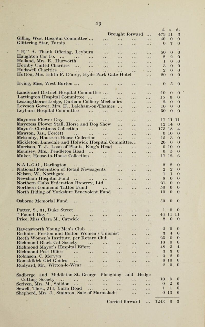 * Brought forward .. Gilling Wesi Hospital Committee ... Glittering Star, Turnip “ H ” A. Thank Offering, Leyburn Haughton Car Co. ... Holland, Mrs. E., Hurworth Hornby United Charities Hudswell Charities ... ... ... ... ... ... .. Hutton, Mrs. Edith F. D’arcv, Hyde Park Gate Hotel Irving, Miss, West Burton .... Lands and District Hospital Committee ... Lartington Hospital Committee ... Leasingthorne Lodge, Durham Colliery Mechanics Leveson Gower, Mrs. H., Laleham-on-Thames ... Leyburn Hospital Committee ... ... Mayoress Flower Day Mayoress Flower Stall, Horse and Dog Show Mayor’s Christmas Collection Mawson, Jas., Forcett Melsonby, House-to-House Collection Mickleton, Lunedale and Holwick Hospital Committee... Morrison, T. J., Loan of Plants, King’s Head Mounsey, Mrs., Pendleton Road ... Muker, House-to-House Collection N.A.L.G.O., Darlington National Federation of Retail Newsagents Nelson, W., Northgate Newsham Hospital Fund ... Northern Clubs Federation Brewery, Ltd. Northern Command Tattoo Fund North Riding of Yorkshire Benevolent Fund Osborne Memorial Fund Potter, S., 31, Duke Street “Pound Day” Price, Miss Clara M., Catwick Ravensworth Young Men’s Club ... Redmire, Preston and Bolton Women’s Unionist Reeth Women’s Institute, per Rotary Club — Richmond Black Cat Society Richmond Mayor’s Hospital Effort Richmond Post Office Robinson, C. Mervyn Romaldkirk Girl Guides Rudyard, Mr., Witton-le-Wear Sadberge and Middleton-St.-George Ploughing and Hedge Cutting Society Scriven, Mrs. M., Shildon ... Sewell, Thos., 214, Yarm Road Shepherd, Mrs. ,T., Stainton, Sale of Marmalade £ s. d. 473 11 3 40 0 0 0 7 0 50 0 0 2 2 0 1 0 0 3 0 0 2 0 0 20 0 0 0 5 0 10 0 0 15 0 0 2 0 0 10 0 0 50 0 0 17 11 11 12 14 0 173 18 4 0 10 0 15 3 0 20 0 0 0 10 0 0 5 0 17 12 G 2 2 0 2 2 0 1 1 0 8 0 0 21 0 0 50 0 0 10 0 0 50 0 0 1 0 0 44 11 11 2 0 0 2 0 0 3 4 0 25 0 0 10 0 0 48 3 4 3 3 0 O ±3 2 0 6 10 0 2 0 0 10 0 0 0 2 G 1 1 0 0 13 G