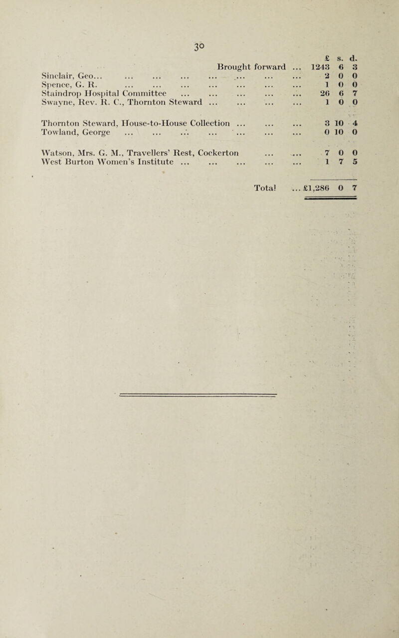 3° Brought forward Sinclair, Geo... ... ... ... ... ... Spence, G. R. Staindrop Hospital Committee Swayne, Rev. R. C., Thornton Steward ... £ s. d. 1243 6 3 2 0 0 1 0 0 26 6 7 10 0 Thornton Steward, House-to-House Collection ... Towland, George ... ... ... ... 3 10 4 0 10 0 Watson, Mrs. G. M., Travellers’ Rest, Cockerton West Burton Women’s Institute ... 7 0 0 17 5
