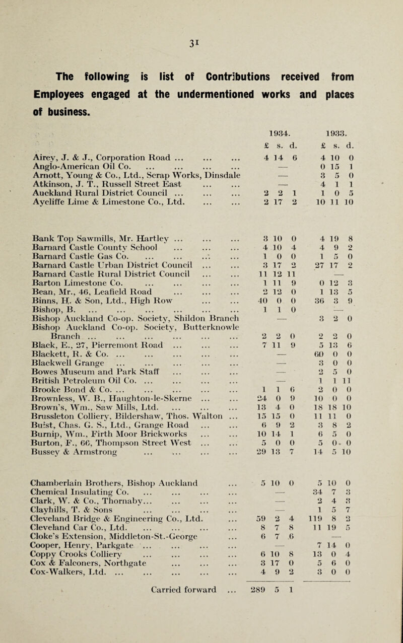 The following is list of Contributions received from Employees engaged at the undermentioned works and places of business. Airey, J. & J., Corporation Road ... Anglo-American Oil Co. Arnott, Young & Co., Ltd., Scrap Works, Dinsdale Atkinson, J. T., Russell Street East Auckland Rural District Council ... Aycliffe Lime & Limestone Co., Ltd. 1934. £ s. d. 4 14 6 2 2 1 2 17 2 1933. £ s. d. 4 10 0 0 15 1 3 5 0 4 1 1 10 5 10 11 10 Bank Top Sawmills, Mr. Hartley ... Barnard Castle County School Barnard Castle Gas Co. Barnard Castle Urban District Council Barnard Castle Rural District Council Barton Limestone Co. Bean, Mr., 46, Leafield Road Binns, H. & Son, Ltd., High Row Bishop, B. Bishop Auckland Co-op. Society, Shildon Branch Bishop Auckland Co-op. Society, Butterknowle Branch ... Black, E., 27, Pierremont Road Blackett, R. & Co. ... Blackwell Grange Bowes Museum and Park Staff British Petroleum Oil Co. ... Brooke Bond & Co. ... Brownless, W. B., Haughton-le-Skerne ... Brown’s, Wm., Saw Mills, Ltd. Brussleton Colliery, Bildershaw, Thos. Walton ... Buist, Chas. G. S., Ltd., Grange Road Burnip, Wm., Firth Moor Brickworks Burton, F., 66, Thompson Street West ... Bussey & Armstrong 3 10 0 4 10 4 1 0 0 3 17 2 11 12 11 111 9 2 12 0 40 0 0 1 1 0 2 2 0 7 11 9 116 24 0 9 13 4 0 15 15 0 6 9 2 10 14 1 5 0 0 29 13 7 4 19 8 4 9 2 1 5 0 27 17 2 0 12 3 1 13 5 36 3 9 3 2 0 2 2 0 5 13 6 60 0 0 3 0 0 2 5 0 1 111 2 0 0 10 0 0 18 18 10 11 11 0 3 8 2 6 5 0 5 0.0 14 5 10 Chamberlain Brothers, Bishop Auckland Chemical Insulating Co. Clark, W. & Co., Thornaby... Clayhills, T. & Sons Cleveland Bridge & Engineering Co., Ltd. Cleveland Car Co., Ltd. Cloke’s Extension, Middleton-St.-George Cooper, Henry, Parkgate Coppy Crooks Colliery Cox & Falconers, Northgate Cox-Walkers, Ltd. ... 5 10 0 59 2 4 8 7 8 6 7 .6 6 10 8 3 17 0 4 9 2 5 10 0 34 7 3 2 4 3 1 5 7 119 8 2 11 19 5 7 14 0 13 0 4 5 6 0 3 0 0