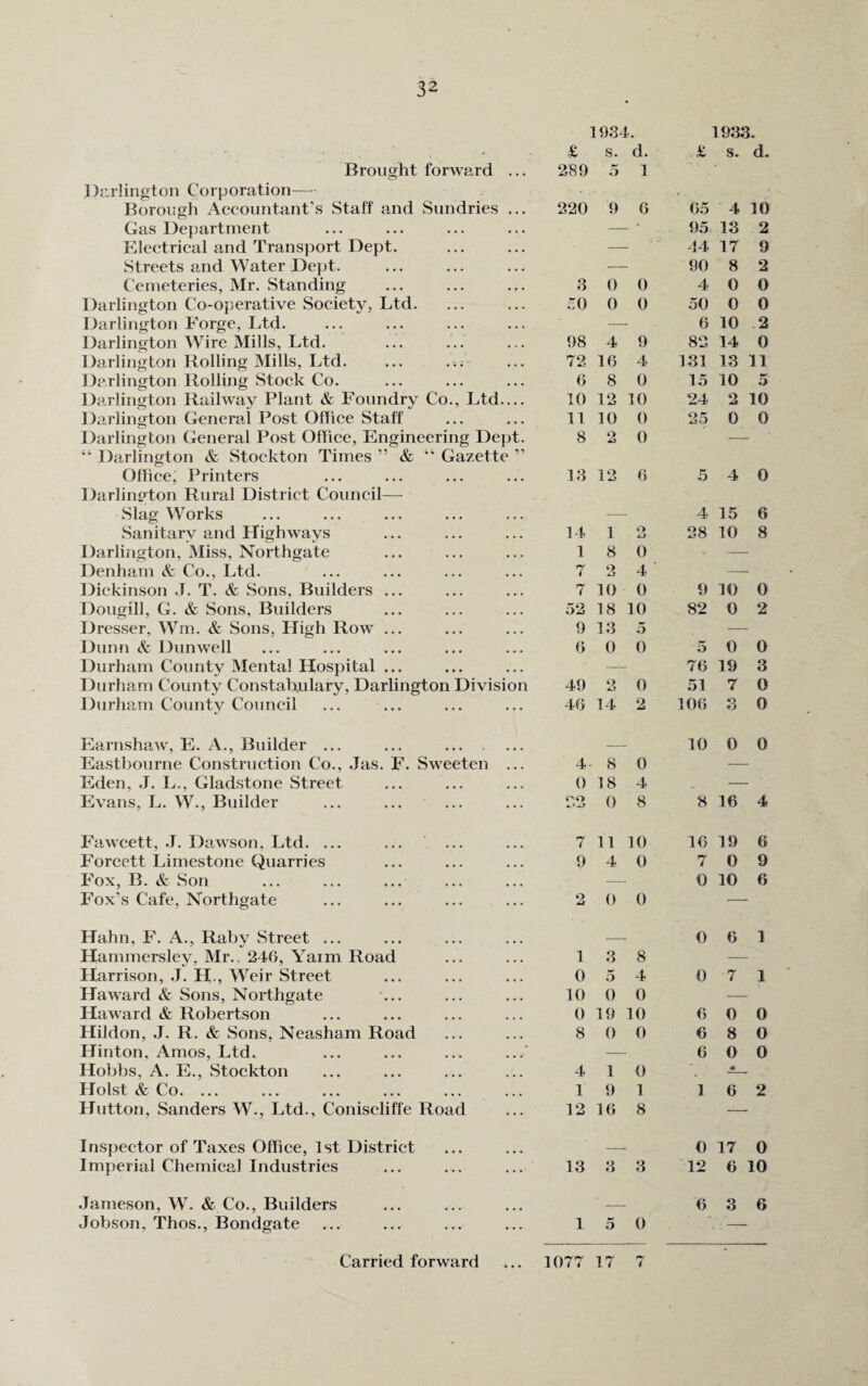 32 Brought forward ... Darlington Corporation— Borough Accountant’s Staff and Sundries ... Gas Department Electrical and Transport Dept. Streets and Water Dept. Cemeteries, Mr. Standing Darlington Co-operative Society, Ltd. Darlington Forge, Ltd. Darlington Wire Mills, Ltd. Darlington Rolling Mills, Ltd. ... Darlington Rolling Stock Co. Darlington Railway Plant & Foundry Co., Ltd— Darlington General Post Office Staff Darlington General Post Office, Engineering Dept. “ Darlington & Stockton Times ” & “ Gazette ” Office, Printers Darlington Rural District Council— Slag Works Sanitary and Highways Darlington, Miss, Northgate Denham & Co., Ltd. Dickinson J. T. & Sons, Builders ... Dougill, G. & Sons, Builders Dresser, Wm. & Sons, High Row ... Dunn & Dunwell Durham County Mental Hospital ... Durham County Constabulary, Darlington Division Durham County Council Earnshaw, E. A., Builder ... ... ... . Eastbourne Construction Co., Jas. F. Sweeten ... Eden, .J. L., Gladstone Street Evans, L. W., Builder Fawcett, J. Dawson, Ltd. ... Forcett Limestone Quarries Fox, B. & Son Fox’s Cafe, Northgate Hahn, F. A., Raby Street ... Hammersley, Mr., 246, Yaim Road Harrison, J. H , Weir Street Haward & Sons, Northgate Ha ward & Robertson Hildon, J. R. & Sons, Neasham Road Hinton, Amos, Ltd. ... ... ... ...' Hobbs, A. E., Stockton Holst & Co. ... Hutton, Sanders W., Ltd., Coniscliffe Road Inspector of Taxes Office, 1st District Imperial Chemical Industries Jobson, Thos., Bondgate Carried forward 1934. £ s. d. £ 289 5 1 220 9 6 65 95 — 44 90 3 0 0 4 50 0 0 50 — 6 98 4 9 82 72 16 4 131 6 8 0 15 10 12 10 24 11 10 0 25 8 2 0 13 12 6 5 4 14 1 2 28 18 0 7 2 4 7 10 0 9 52 18 10 82 9 13 5 6 0 0 5 76 49 2 0 51 46 14 2 106 10 4 8 0 0 18 4 23 0 8 8 7 11 10 16 9 4 0 7 0 2 0 0 0 13 8 0 5 4 0 10 0 0 0 19 10 6 8 0 0 6 6 4 1 0 1 9 1 1 12 16 8 0 13 3 3 12 1 5 0 1077 17 7 1933. s. d. 4 10 13 2 17 9 8 2 0 0 0 0 10 2 14 0 13 11 10 5 2 10 0 0 4 0 15 6 10 8 10 0 0 2 0 0 19 3 7 0 3 0 0 0 16 4 19 6 0 9 10 6 6 1 7 1 0 0 8 0 0 0 *_ 6 2 17 0 6 10