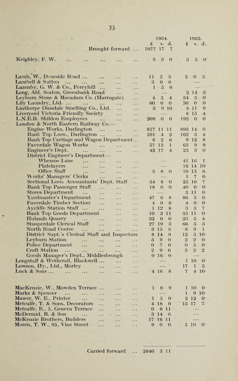 1933. £ s. d. 1934. £ s. d. Brought forward ... 1077 17 7 Keighley, F. W. 3 3 0 3 3 O * Lamb, W., Deneside Road ... Lambell & Sutton Lazenby, G. W. & Co., Ferryhill ... Leng, Aid. Seaton, Greenbank Road Leyburn Stone & Macadam Co. (Harrogate) Lily Laundry, Ltd. ... Linthorpe Dinsdale Smelting Co., Ltd. Liverpool Victoria Friendly Society L.N.E.R. Shildon Employees London & North Eastern Railway Co.— Engine Works, Darlington Bank Top Loco., Darlington ... Bank Top Carriage and Wagon Department... Faverdale Wagon Works Engineer’s Dept. District Engineer’s Department— Whessoe Lane Platelayers Office Staff W orks’Managers’ Clerks Sectional Loco. Accountants’ Dept. Staff Bank Top Passenger Staff Stores Department Yardmaster’s Department Faverdale Timber Section Aycliffe Station Staff ... Bank Top Goods Department Hulands Quarry Stooperdale Clerical Staff North Road Centre District Supt.’s Clerical Staff and Inspectors Leyburn Station Police Department Croft Station Goods Manager’s Dept., Middlesbrough Longstaff & Wetherall, Blackwell ... Lowson, Hy., Ltd., Morley Luck & Sons ... 11 5 3 2 0 3 3 0 6 1 5 6 2 14 3 4 5 4 34 5 0 60 0 0 50 0 0 3 9 10 4 11 9 8 15 4 209 0 0 192 0 0 817 11 11 893 14 0 101 4 2 162 3 4 6 o 6 9 12 8 57 13 1 63 9 9 42 17 4 25 3 0 41 16 1 16 14 10 3 8 0 10 15 6 1 7 0 34 8 0 25 16 7 18 0 0 40 0 O' —• 3 11 0 47 6 8 86 5 0 4 0 0 4 0 0 1 12 8 3 3 7 10 2 11 35 11 0 32 0 0 23 3 4 27 19 3 66 5 3 3 15 6 8 9 1 8 14 8 12 5 10 3 9 0 2 2 0 0 7 0 0 5 0 2 9 6 3 3 2 0 16 0 1 10 0 17 1 5 4 16 8 7 4 10 MacKenzie, W., Mowden Terrace ... Marks & Spencer Mawer, W. E., Printer Metcalfe, T. & Sons, Decorators ... Metcalfe, E.. 5, Geneva Terrace McDermid. B. & Son McKenzie Brothers, Builders Morris, T. W., 95, Vine Street 10 9 15 0 4 18 0 0 6 11 3 14 6 17 16 11 9 0 0 1 10 0 1 9 m 2 12 0 13 17 7 5 10 O