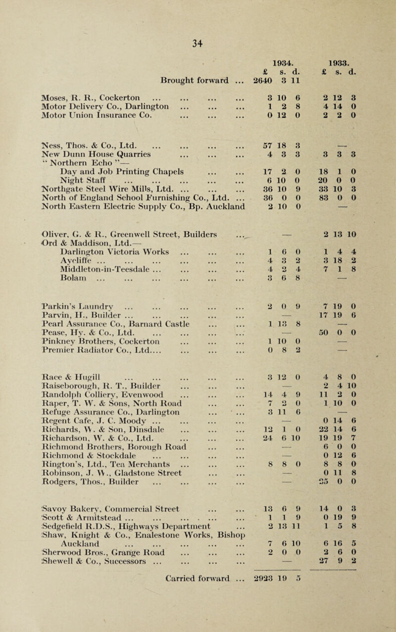 Brought forward ... 1934. £ s. d. 2640 3 11 1933. £ s. d. Moses, R. R., Cockerton Motor Delivery Co., Darlington Motor Union Insurance Co. 3 10 6 12 8 0 12 0 2 12 3 4 14 0 2 2 0 Ness, Thos. & Co., Ltd. 57 18 3 New Dunn House Quarries 4 3 3 3 3 3 “ Northern Echo ”— Day and Job Printing Chapels 17 2 0 18 1 0 Night Staff 6 10 0 20 0 0 Northgate Steel Wire Mills, Ltd. ... 36 10 9 33 10 3 North of England School Furnishing Co., Ltd. ... 36 0 0 83 0 0 North Eastern Electric Supply Co., Bp. Auckland 2 10 0 Oliver, G. & R., Green well Street, Builders 2 13 10 Ord & Maddison, Ltd.— Darlington Victoria Works 1 6 0 1 4 4 Ayeliffe ... 4 3 2 3 18 2 Middleton-in-Teesdale ... 4 o ij 4 7 1 8 Bolam 3 6 8 Parkin’s Laundry • • • 2 0 9 7 19 0 Parvin, H., Builder ... • • • — 17 19 6 Pearl Assurance Co., Barnard Castle ... 1 13 8 — Pease, Hv. & Co., Ltd. ... — 50 0 0 Pinkney Brothers, Cockerton ... 1 10 0 — Premier Radiator Co., Ltd.... • • . 0 8 2 — Race & Hugill 3 12 0 4 8 0 Raiseborough, R. T., Builder 2 4 10 Randolph Colliery, Evenwood 14 4 9 11 2 0 Raper, T. W. & Sons, North Road 7 O mJ 0 1 10 0 Refuge Assurance Co., Darlington • 3 11 6 Regent Cafe, J. C. Moody ... 0 14 6 Richards, W. & Son, Dinsdale 12 1 0 22 14 6 Richardson, W. & Co., Ltd. 24 6 10 19 19 7 Richmond Brothers, Borough Road 6 0 0 Richmond & Stoekdale 0 12 6 Rington’s, Ltd., Tea Merchants 8 8 0 8 8 0 Robinson, J. W., Gladstone Street 0 11 8 Rodgers, Thos., Builder 25 0 0 Savoy Bakery, Commercial Street 13 6 9 14 0 3 Scott & Armitstead ... ... ... 1 1 9 0 19 9 Sedgefield R.D.S., Highways Department • • • O 13 11 1 5 8 Shaw, Knight & Co., Enalestone Works, Bishop Auckland • • • • • • 7 6 10 6 16 5 Sherwood Bros., Grange Road ... ... 2 0 0 2 6 0 :Shewell & Co., Successors ... • • • • • . 27 9 2