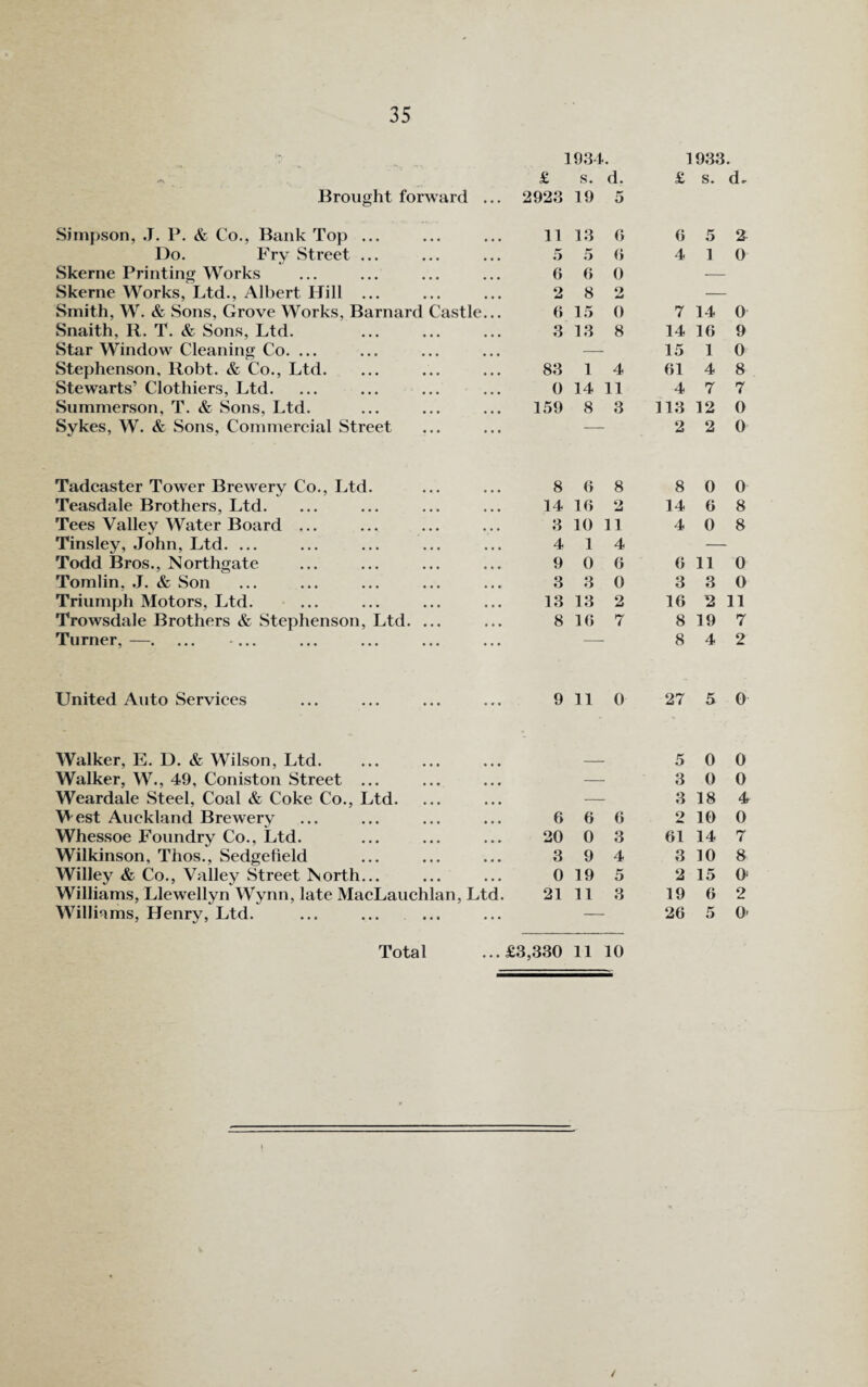 1934. 1933. y*\ Brought forward ... £ 2923 s. 19 d. 5 £ s. d. Simpson, J. P. & Co., Bank Top ... 11 13 6 0 5 2 Do. Fry Street ... 5 5 0 4 1 0 Skerne Printing Works 6 6 0 Skerne Works, Ltd., Albert Hill ... 2 8 2 Smith, W. & Sons, Grove Works, Barnard Castle... 0 15 0 7 14 0 Snaith, R. T. & Sons, Ltd. 3 13 8 14 10 9 Star Window Cleaning Co. ... 15 1 0 Stephenson, Robt. & Co., Ltd. 83 1 4 01 4 8 Stewarts’ Clothiers, Ltd. 0 14 11 4 7 7 Summerson, T. & Sons, Ltd. 159 8 3 113 12 0 Sykes, W. & Sons, Commercial Street 2 2 0 Tadcaster Tower Brewery Co., Ltd. 8 0 8 8 0 0 Teasdale Brothers, Ltd. 14 10 2 14 0 8 Tees Valley Water Board ... 3 10 11 4 0 8 Tinsley, John, Ltd. ... 4 1 4 Todd Bros., Northgate 9 0 0 0 11 0 Tomlin, J. & Son 3 3 0 3 3 0 Triumph Motors, Ltd. 13 13 2 10 2 11 Trowsdale Brothers & Stephenson, Ltd. ... 8 10 7 8 19 7 Turner,—. ... ... — 8 4 2 United Auto Services 9 11 0 27 5 0 Walker, E. D. & Wilson, Ltd. 5 0 0 Walker, W., 49, Coniston Street ... 3 0 0 Weardale Steel, Coal & Coke Co., Ltd. 3 18 4 West Auckland Brewery 0 0 0 2 10 0 Whessoe Foundry Co., Ltd. 20 0 3 01 14 7 Wilkinson, Thos., Sedgefield 3 9 4 3 10 8 Willey & Co., Valley Street ISorth... 0 19 5 2 15 0 Williams, Llewellyn Wynn, late MacLauchlan, Ltd. 21 11 3 19 0 2 Williams, Henry, Ltd. ... 20 5 0' Total ... £3,330 11 10 /