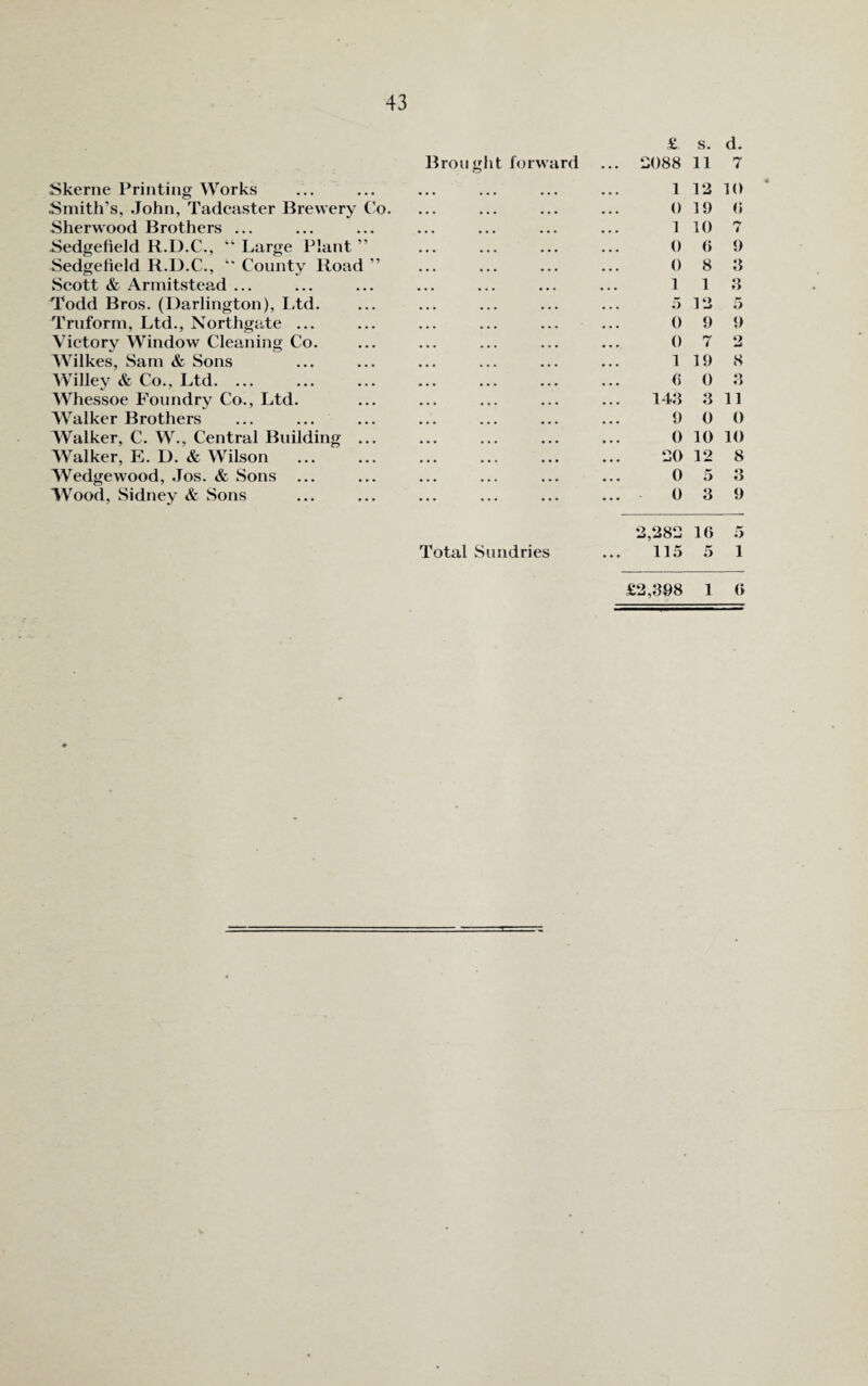 £ s. d. Brought forward ... 2088 11 7 Skerne Printing Works 1 12 10 .Smith’s, John, Tadcaster Brewery Co. 0 19 6 Sherwood Brothers ... 1 10 rr i Sedgefield R.D.C., “ Large Plant ” 0 6 9 Sedgefield R.D.C., “ County Road ” 0 8 3 Scott & Armitstead ... 1 1 3 Todd Bros. (Darlington), Ltd. ... 5 12 5 Truform, Ltd., Northgate ... 0 9 9 Victory Window Cleaning Co. 0 7 2 Wilkes, Sam & Sons 1 19 8 Willey & Co., Ltd. ... 6 0 Q o Whessoe Foundry Co., Ltd. 143 3 11 Walker Brothers 9 0 0 Walker, C. W., Central Building ... 0 10 10 Walker, E. D. & Wilson 20 12 8 Wedgewood, Jos. & Sons 0 5 3 Wood, Sidney & Sons 0 3 9 2,282 16 5 Total Sundries 115 5 1 £2,398 1 6