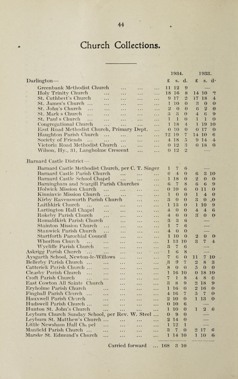 Church Collections. 1934. 1933. Darlington— £ s. d. £ s. d' Greenbank Methodist Church • • • ... 11 12 9 Holy Trinity Church • • • , . . 18 1G 8 14 10 2 St. Cuthbert’s Church • • • ... 9 17 O AJ 17 18 4 St. James’s Church ... ... ... 1 10 0 3 0 O St. John’s Church . . . ... 2 0 0 6 2 O St. Mark s Church ... . . . . . . 3 3 0 4 G 9 St. Paul s Church . . . . . . 1 1 0 1 1 o- Congregational Church • • • ... 1 18 4 1 19 10 East Road Methodist Church, Primary Dept. . . . 0 10 0 0 17 0 Haughton Parish Church ... . . . , . . 12 19 7 14 10 6 Society of Friends ... . . . . . . 4 18 5 9 14 4 Victoria Road Methodist Church ... ... ... 0 12 3 0 18 0 Wilson, Hv., 31, Langholme Crescent ... ... 0 12 2 Barnard Castle District— Barnard Castle Methodist Church, per C. T. Singer 1 7 6 Barnard Castle Parish Church ... 6 4 0 6 3 10 Barnard Castle School Chapel . . . 1 18 0 2 0 0 Barningham and Scargill Parish Churches ... G 7 8 6 6 9 ITolwick Mission Church ... 0 10 G 0 11 0 Kinninvie Mission Church ... ... 1 0 0 1 4 0 Kirby Ravens worth Parish Church ... 3 0 0 3 0 .0 Laithkirk Church ... 1 13 0 1 10 9 Lartington Hall Chapel ... 4 0 0 4 4 G Rokebv Parish Church ... . . . 4 0 0 3 0 O Romaldkirk Parish Church . . . 3 3 6 Stainton Mission Church ... 1 7 6 Stanwick Parish Church ... 4 0 0 Startforth Parochial Council ... 1 10 0 2 0 O Whorlton Church ... 1 13 10 3 7 4 Wycliffe Parish Church ... 3 7 6 Askrigg Parish Church ... ... 1 G 8 Aysgartli School, Newton-le-Willows ... . , . 7 G 0 11 7 io Bellerby Parish Church ... ... .3 9 7 O iJ 8 3 Catterick Parish Church ... ... 8 0 0 5 0 0 Cleasby Parish Church ... 1 16 10 0 18 10 Croft Parish Church ... 7 1 8 4 8 0 East Cowton All Saints Church ... 3 8 9 2 18 9 Eryholme Parish Church ... 1 16 0 2 1G 0 Finghall Parish Church ... ... 4 16 7 5 7 0 Hauxwell Parish Church ... O 10 0 1 13 0 Hudswell Parish Church ... ... 0 10 6 Hunton St. John’s Church ... 1 10 0 1 2 6 Leyburn Church Sunday School, per Rev. W. Steel ... 0 9 0 Leyburn St. Matthew’s Church ... ... 2 14 0 Little Newsham Ifall Chi pel ... 1 12 1 Manfield Parish Church ... ... 3 7 0 O iJ 17 G Marske St. Edmund’s Church ... 1 14 10 1 10 6.