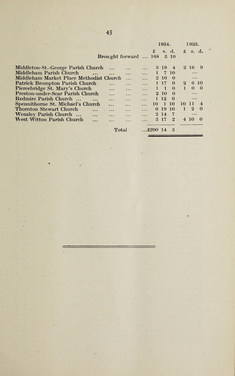 Brought forward 1934. £ s. d. 168 3 10 1933. £ s. d. Middleton-St.-George Parish Church Middleham Parish Church Middleham Market Place Methodist Church Patrick Brompton Parish Church Piercebridge St. Mary’s Church Preston-under-Scar Parish Church Redmire Parish Church ... Spennithorne St. Michael’s Church Thornton Stewart Church Wensley Parish Church ... West Witton Parish Church 3 19 4 2 16 9 1 7 10 2 10 0 1 17 0 2 6 10 1 1 0 1 0 0 2 10 0 1 12 0 10 1 10 10 11 4 0 19 10 1 2 0 2 14 7 3 17 2 4 10 0 Total ...£200 14 5 *