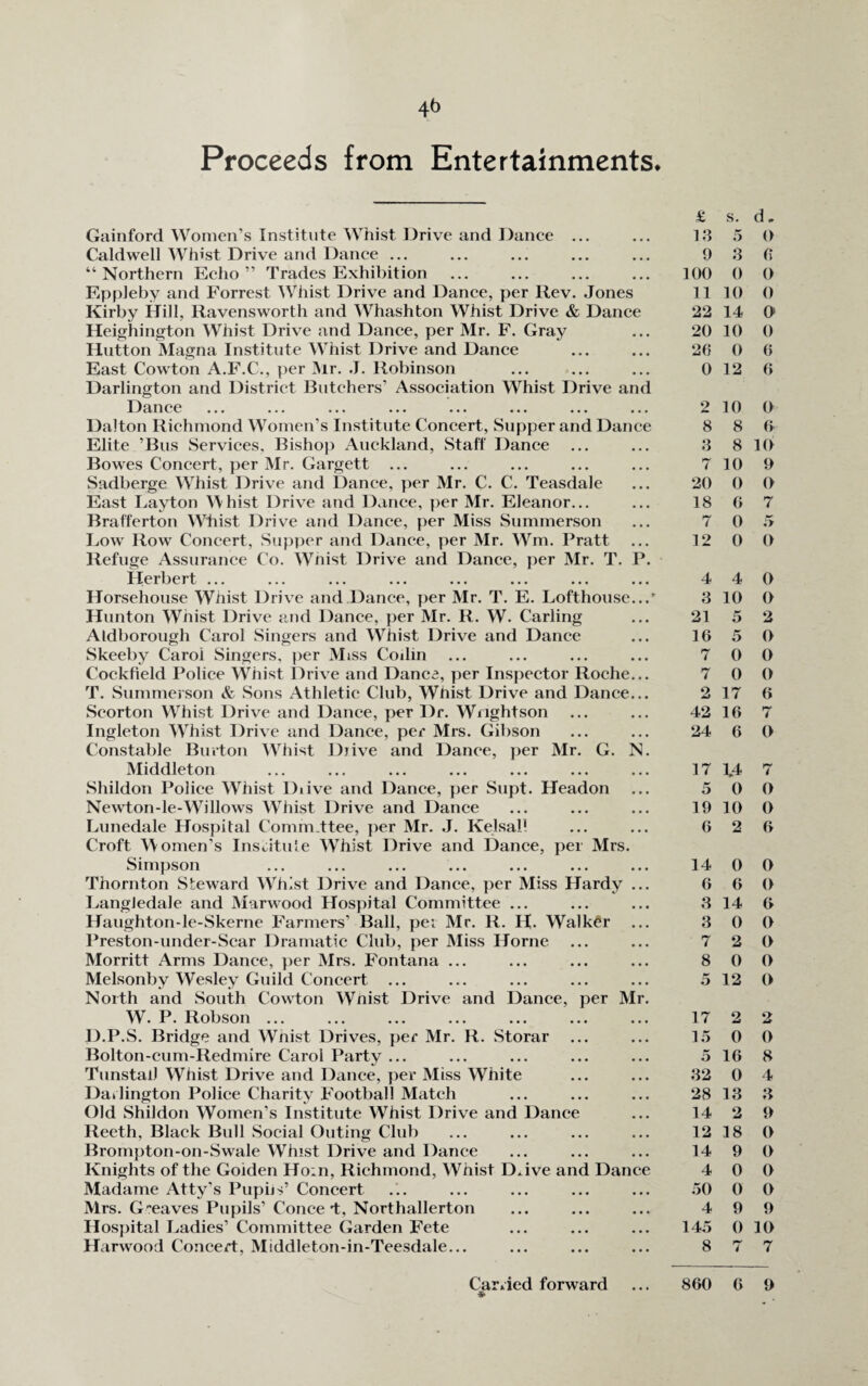 4b Proceeds from Entertainments. Gainford Women’s Institute Whist Drive and Dance ... Caldwell Whist Drive and Dance ... “Northern Echo” Trades Exhibition Epplebv and Forrest Whist Drive and Dance, per Rev. Jones Kirby Hill, Ravensworth and Whashton Whist Drive & Dance Heighington Whist Drive and Dance, per Mr. F. Gray Hutton Magna Institute Whist Drive and Dance East Cowton A.F.C., per Mr. J. Robinson Darlington and District Butchers’ Association Whist Drive and Dance ... ... ... ... ... ... ... ... Dalton Richmond Women’s Institute Concert, Supper and Dance Elite ’Bus Services, Bishop Auckland, Staff Dance ... Bowes Concert, per Mr. Gargett ... Sadberge Whist Drive and Dance, per Mr. C. C. Teasdale East Layton Whist Drive and Dance, per Mr. Eleanor... Brafferton Whist Drive and Dance, per Miss Summerson Low Row Concert, Supper and Dance, per Mr. Wm. Pratt Refuge Assurance Co. Wnist Drive and Dance, per Mr. T. P. Herbert ... Horsehouse Whist Drive and Dance, per Mr. T. E. Lofthouse...’ Hunton Whist Drive and Dance, per Mr. R. W. Carling Aldborough Carol Singers and Wrhist Drive and Dance Skeeby Carol Singers, per Miss Coilin Cockfield Police Wfhist Drive and Dance, per Inspector Roche... T. Summerson & Sons Athletic Club, Wkist Drive and Dance... Scorton Wrhist Drive and Dance, per Dr. Wnghtson Ingleton Whist Drive and Dance, per Mrs. Gibson Constable Burton Wrhist Djive and Dance, per Mr. G. N. Middleton Shildon Police Whist Diive and Dance, per Supt. Headon Newton-le-Willows Whist Drive and Dance Lunedale Hospital Committee, per Mr. J. Kelsal! Croft Women's Institute WThist Drive and Dance, per Mrs. Simpson Thornton Steward Wrhist Drive and Dance, per Miss Hardy ... LangJedale and Marwood Hospital Committee ... Haughton-le-Skerne Farmers’ Ball, pe; Mr. R. H- Walker Preston-under-Scar Dramatic Club, per Miss Horne Morritt Arms Dance, per Mrs. Fontana ... Melsonby Wesley Guild Concert ... North and South Cowton Whist Drive and Dance, per Mr. W. P. Robson ... D.P.S. Bridge and Wnist Drives, per Mr. R. Storar Bolton-cum-Redmire Carol Party ... TunstaiJ Whist Drive and Dance, per Miss White Darlington Police Charity Football Match Old Shildon Women’s Institute Whist Drive and Dance Reeth, Black Bull Social Outing Club Brompton-on-Swale Whist Drive and Dance Knights of the Goiden Ho:n, Richmond, Whist DAve and Dance Madame Atty’s Pupils’ Concert Mrs. G-eaves Pupils’Concet, Northallerton Hospital Ladies’ Committee Garden Fete Harwood Concert, Middleton-in-Teesdale... * £ s. d. 13 5 O 9 3 6 100 0 0 11 10 0 22 14 O 20 10 0 26 0 6 0 12 6 2 10 0 8 8 6 3 8 10 7 10 9 20 0 O 18 6 7 7 0 5 12 0 0 4 4 0 3 10 0 21 5 2 16 5 0 7 0 0 7 0 0 2 17 6 42 16 7 24 6 0 17 £4 7 5 0 0 19 10 0 6 2 6 14 0 0 6 6 0 3 14 6 3 0 0 7 2 0 8 0 0 5 12 0 17 2 2 15 0 0 5 16 8 32 0 4 28 13 3 14 2 9 12 18 0 14 9 0 4 0 0 50 0 0 4 9 9 145 0 10 8 7 7