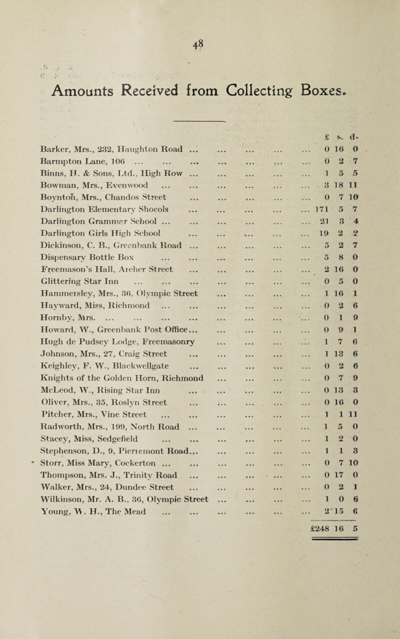 Amounts Received from Collecting Boxes. Barker, Mrs., 232, Haughton Road ... Barmpton Lane, 106 ... Binns, IJ. & Sons, Ltd., High Row ... Bowman, Mrs., Even wood Boynton, Mrs., Chandos Street Darlington Elementary Shocols Darlington Grammar School ... Darlington Girls High School Dickinson, C. B., Greenbank Road ... Dispensary Bottle Box Freemason’s Hall, Archer Street Glittering Star Inn Hammersley, Mrs., 36. Olympic Street Hayward, Miss, Richmond Hornby, Mrs. Howard, W., Greenbank Post Office... Hugh de Pudsey Lodge, Freemasonry Johnson, Mrs., 27, Craig Street Keighley, F. W., Blackwellgate Knights of the Golden Horn, Richmond McLeod, W., Rising Star Inn Oliver, Mrs., 35, Roslyn Street Pitcher, Mrs., Vine Street . Radworth, Mrs., 199, North Road ... Stacey, Miss, Sedgefield Stephenson, D., 9, Pieriemont Road... Storr, Miss Mary, Cockerton ... Thompson, Mrs. J., Trinity Road Walker, Mrs., 24, Dundee Street Wilkinson, Mr. A. B., 36, Olympic Street Young, M . H., The Mead £ s. d» 0 16 0 0 2 7 1 5 5 3 18 11 0 7 10 171 5 7 21 3 4 19 2 2 5 2 7 5 8 0 2 16 0 0 5 0 1 16 1 0 2 6 0 19 0 9 1 17 6 1 13 6 0 2 6 0 7 9 0 13 3 0 16 0 1 1 11 15 0 12 0 1 1 3 0 7 10 0 17 0 0 2 1 10 6 2 15 6 £248 16 5