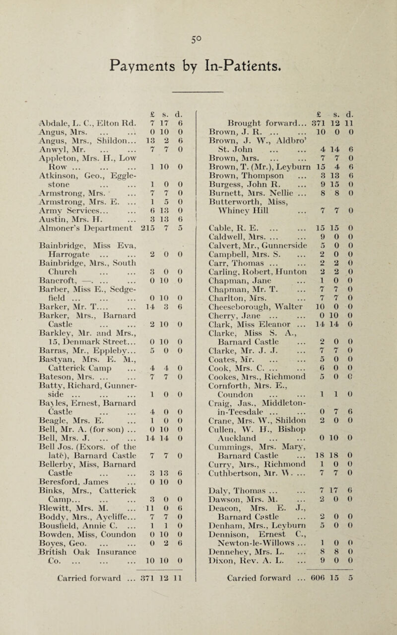 5° Payments by In-Patients. £ s. d. £ s. d. Abdale, L. C., Elton Rd. 7 17 6 Brought forward... 371 12 11 Angus, Mrs. 0 10 0 Brown, J. R. ... 10 0 0 Angus, Mrs., Shildon... 13 2 6 Brown, J. W., Aldbro’ Anwyl, Mr. 7 7 0 St. .John 4 14 6 Appleton, Mrs. H., Low Brown, Mrs. 7 7 0 Row ... ... ... 1 10 0 Brown, T. (Mr.), Leyburn 15 4 6 Atkinson, Geo., Eggle- Brown, Thompson 3 13 6 stone 1 0 0 Burgess, John R. 9 15 0 Armstrong, Mrs. 7 7 0 Burnett, Mrs. Nellie ... 8 8 0 Armstrong, Mrs. E. ... 1 5 0 Butterworth, Miss, Army Services... 6 13 0 Whiney Hill 7 7 0 Austin, Mrs. H. 3 13 6 Almoner’s Department 215 7 5 Cable, R. E. 15 15 0 Caldwell, Mrs. ... 9 0 0 Bainbridge, Miss Eva, Calvert, Mr., Gunnerside 5 0 0 Harrogate 2 0 0 Campbell, Mrs. S. 2 0 0 Bainbridge, Mrs., South Carr, Thomas ... 2 2 0 Church 3 0 0 Carling, Robert, Hunton 2 2 0 Bancroft, —. ... 0 10 0 Chapman, Jane 1 0 0 Barber, Miss E., Sedge- Chapman, Mr. T. 7 7 0 field ... 0 10 0 Charlton, Mrs. 7 7 0 Barker, Mr. T.... 14 3 6 Cheeseborough, Walter 10 0 0 Barker, Mrs., Barnard Cherry, Jane ... 0 10 0 Castle 2 10 0 Clark, Miss Eleanor ... 14 14 0 Barkley, Mr. and Mrs., Clarke, Miss S. A., 15, Denmark Street... 0 10 0 Barnard Castle 2 0 0 Barras, Mr., Eppleby... 5 0 0 Clarke, Mr. J. J. 7 7 0 Bastyan, Mrs. E. M., Coates, Mr. 5 0 0 Catterick Camp 4 4 0 Cook, Mrs. C. 6 0 0 Bateson, Mrs. ... 7 7 0 Cookes, Mrs., Richmond 5 0 0 Batty, Richard, Gunner- Comforth, Mrs. E., side ... 1 0 0 Coundon 1 1 0 Ba> les, Ernest, Barnard Craig, .Jas., Middleton- Castle 4 0 0 in-Teesdale ... 0 7 6 Beagle, Mrs. E. 1 0 0 Crane, Mrs. W., Shildon 2 0 0 Bell, Mr. A. (for son) ... 0 10 0 Cullen, W. H., Bishop Bell, Mrs. J. 14 14 0 Auckland 0 10 0 Bell Jos. (Exors. of the Cummings, Mrs. Mary, late), Barnard Castle 7 7 0 Barnard Castle 18 18 0 Bellerby, Miss, Barnard Curry, Mrs., Richmond 1 0 0 Castle 3 13 6 Cuthbertson, Mr. W. ... 7 7 0 Beresford. James 0 10 0 Binks, Mrs.. Catterick Dalv, Thomas ... 7 17 6 Camp... 3 0 0 Dawson, Mrs. M. 2 0 0 Blewitt, Mrs. M. 11 0 6 Deacon, Mrs. E. .J., Boddy, Mrs., Aycliffe... 7 7 0 Barnard Castle 2 0 0 Bousfield, Annie C. 1 1 0 Denham, Mrs.. Leyburn 5 0 0 Bowden, Miss, Coundon 0 10 0 Dennison, Ernest C., Boyes, Geo. 0 2 6 Newton-le-Willows ... 1 0 0 JBritish Oak Insurance Dennehey, Mrs. L. 8 8 0 Co • ••• ••• ••• 10 10 0 Dixon, Rev. A. L. 9 0 0