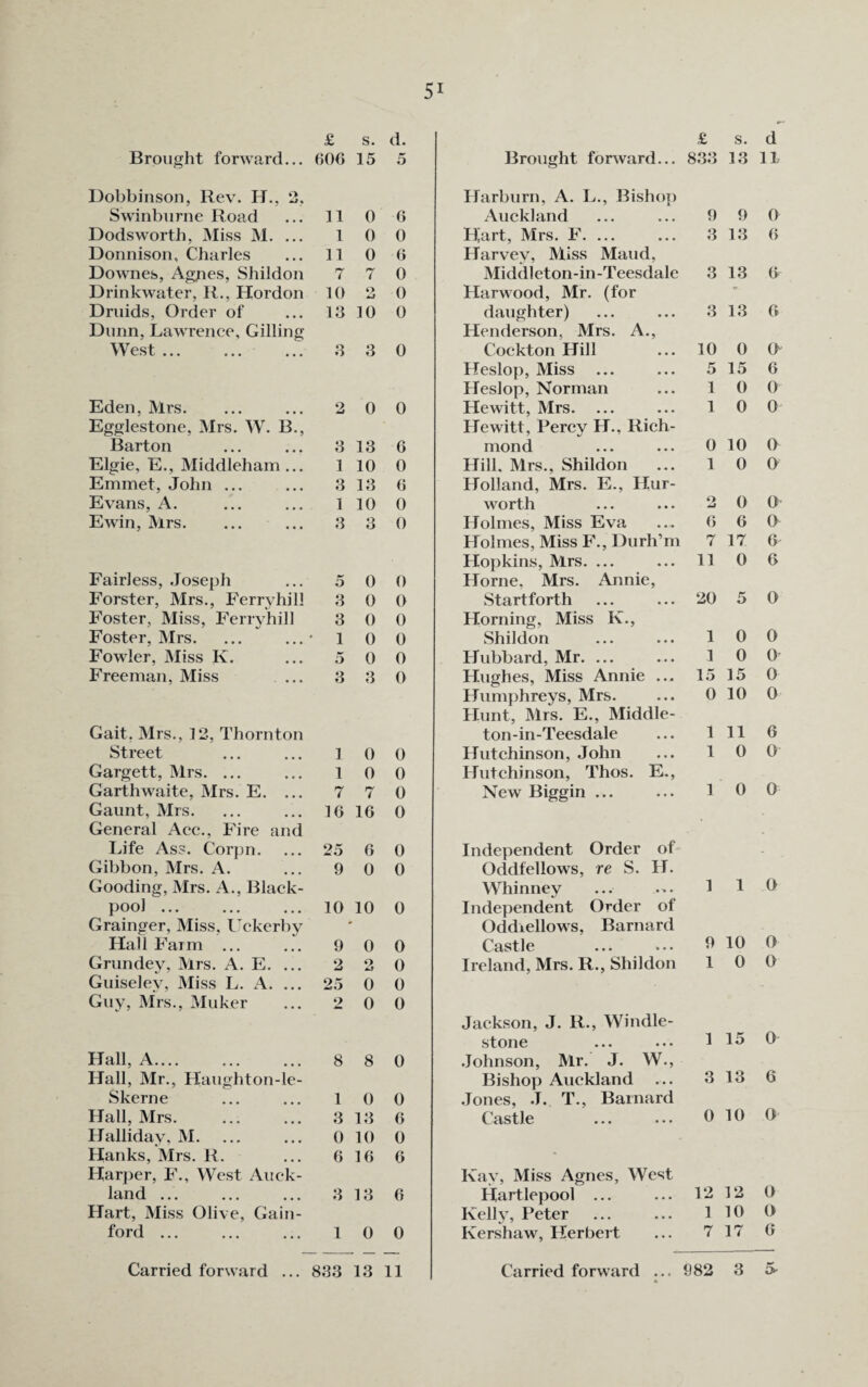 £ s. d. £ s. d Brought forward... 606 15 5 Brought forward... 833 13 11 Dobbinson, Rev. H.. 2. Harburn, A. L., Bishop Swinburne Road 11 0 6 Auckland 9 9 0 Dodsworth, Miss M. ... 1 0 0 Hart, Mrs. F. ... 3 13 6 Donnison, Charles 11 0 6 Harvey, Miss Maud, Downes, Agpes, Shildon 7 7 0 Middleton-in-Teesdale 3 13 6 Drinkwater, R., Hordon 10 o 0 Harwood, Mr. (for * Druids, Order of 13 10 0 daughter) 3 13 6 Dunn, Lawrence, Gilling Henderson, Mrs. A., West ... 3 3 0 Cockton Hill 10 0 (P Heslop, Miss ... 5 15 6 IJeslop, Norman 1 0 0 Eden, Mrs. 2 0 0 Hewitt, Mrs. 1 0 0 Egglestone, Mrs. W. B., Hewitt, Percy H., Rich- Barton 3 13 6 mond 0 10 0 Elgie, E., Middleham... 1 10 0 Hill. Mrs., Shildon 1 0 0 Emmet, John ... 3 13 6 Holland, Mrs. E., Hur- Evans, A. 1 10 0 worth Q 0 0 Ewin, Mrs. 3 3 0 Holmes, Miss Eva 6 6 0 Holmes, Miss F., DurlTm 7 17 6 Hopkins, Mrs. ... 11 0 6 Fairless, Joseph 5 0 0 Horne, Mrs. Annie, Forster, Mrs., Ferry hi 11 3 0 0 Startforth 20 5 0 Foster, Miss, Ferryhill 3 0 0 Horning, Miss K., Foster, Mrs. • 1 0 0 Shildon 1 0 0 Fowler, Miss K. 5 0 0 Hubbard, Mr. ... 1 0 o- Freeman, Miss ... 3 3 0 Hughes, Miss Annie ... 15 15 0 Humphreys, Mrs. 0 10 0 Hunt, Mrs. E., Middle- Gait. Mrs., 12, Thornton ton-in-Teesdale 1 11 6 Street 1 0 0 Hutchinson, John 1 0 0 Gargett, Mrs. ... 1 0 0 Hutchinson, Thos. E., Garthwaite, Mrs. E. ... 7 7 0 New Biggin ... 1 0 0 Gaunt, Mrs. 16 16 0 General Acc., Fire and Life Ass. Corpn. 25 6 0 Independent Order of Gibbon, Mrs. A. 9 0 0 Oddfellows, re S. H. Gooding, Mrs. A., Black- Whinney 1 1 0 pool ... 10 10 0 Independent Order of Grainger, Miss, Uckerby Oddiellows, Barnard Hall Farm ... 9 0 0 Castle 9 10 0 Grundey, Mrs. A. E. ... 2 2 0 Ireland, Mrs. R., Shildon 1 0 0 Guiseley, Miss L. A. ... 25 0 0 Guy, Mrs., Muker 2 0 0 Jackson, J. R., Windle- stone • • • • • • 1 15 0 Hall, A.... 8 8 0 Johnson, Mr. J. W., Hail, Mr., Haughton-le- Bishop Auckland 3 13 6 Skerne 1 0 0 Jones, J. T., Barnard Hall, Mrs. 3 13 6 Castle 0 10 0 IJalliday, M. 0 10 0 Hanks, Mrs. R. 6 16 6 * Harper, F., West Auck- Kav, Miss Agnes, West land ... 3 13 6 Hartlepool ... 12 12 0 Hart, Miss Olive, Gain- Kelly, Peter 1 10 0 ford ... 1 0 0 Kershaw, Herbert 7 17 G