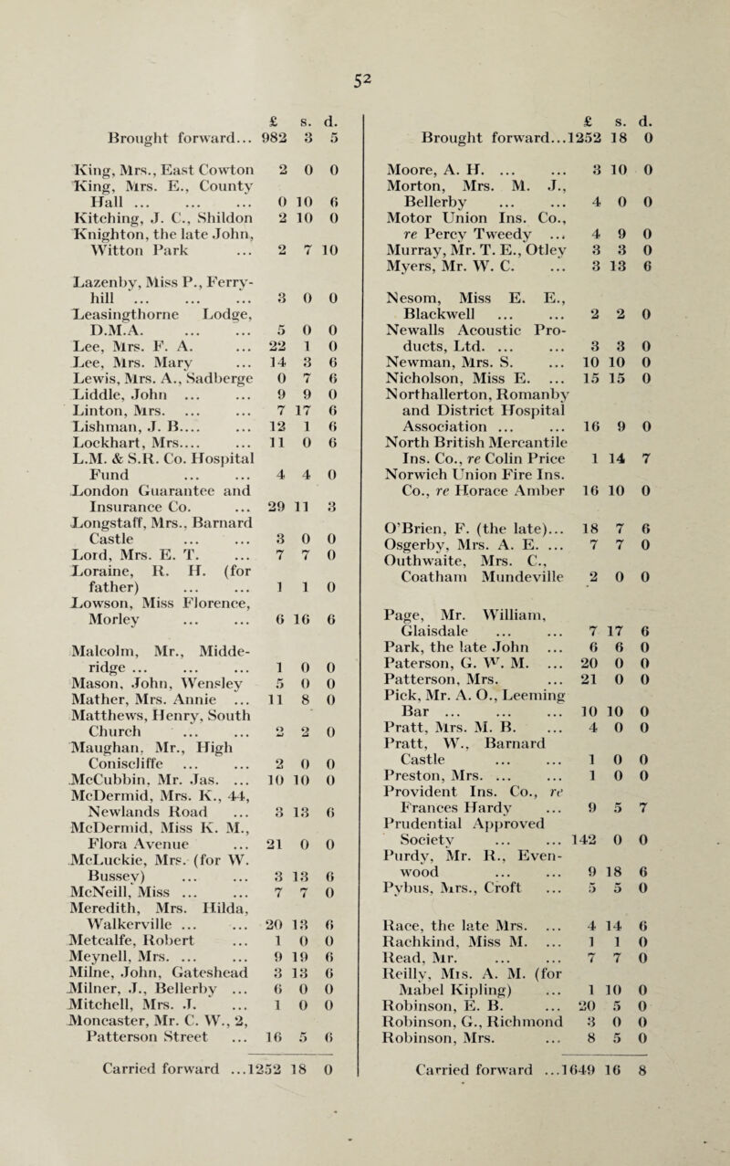 £ s. d. £ s. d. Brought forward... 982 3 5 Brought forward... 1252 18 0 King, Mrs., East Cowton 2 0 0 Moore, A. H. ... 3 10 0 King, Mrs. E., County Morton, Mrs. M. J., IT3,11 ••• ••• ••• 0 10 G Bellerby 4 0 0 Kitehing, J. C., Shildon 2 10 0 Motor Union Ins. Co., Knighton, the late John, re Percy Tweedy ... 4 9 0 Witton Park 2 7 10 Murray, Mr. T. E., Otley 3 3 0 Myers, Mr. W. C. 3 13 6 Lazenby, Miss P., Ferry- hill 3 0 0 Nesom, Miss E. E., Leasingthorne Lodge, Blackwell 2 2 0 D.M.A. ... ... 5 0 0 Newalls Acoustic Pro- Lee, Mrs. F. A. 22 1 0 ducts, Ltd. ... 3 3 0 Lee, Mrs. Mary 14 3 6 Newman, Mrs. S. 10 10 0 Lewis, Mrs. A., Sadberge 0 7 G Nicholson, Miss E. 15 15 0 Liddle, John ... 9 9 0 Northallerton, Romanby Linton, Mrs. 7 17 G and District Hospital Lishman, .J. B— 12 1 G Association ... 16 9 0 Lockhart, Mrs— 11 0 6 North British Mercantile L.M. & S.R. Co. Hospital Ins. Co., re Colin Price 1 14 7 Fund 4 4 0 Norwich Union Fire Ins. London Guarantee and Co., re Horace Amber 16 10 0 Insurance Co. 29 11 3 Longstaff, Mrs., Barnard O’Brien, F. (the late)... 18 7 6 Castle 3 0 0 Osgerby. Mrs. A. E. ... 7 7 0 Lord, Mrs. E. T. 7 7 0 Outhwaite, Mrs. C., Loraine, R. H. (for Coatham Mundeville 2 0 0 father) 1 1 0 ' Lowson, Miss Florence, Morley G 1G 6 Page, Mr. William, Glaisdale 7- 17 6 Malcolm, Mr., Midde- Park, the late John G 6 0 ridge ... 1 0 0 Paterson, G. W. M. ... 20 0 0 Mason, John, Wensley 5 0 0 Patterson, Mrs. 21 0 0 Mather, Mrs. Annie 11 8 0 Pick, Mr. A. O., Leeming Matthews, Henry, South Bar ... 10 10 0 Church ... O dml 2 0 Pratt, Mrs. M. B. 4 0 0 Maughan, Mr., High Pratt, W., Barnard Coniscliffe 2 0 0 Castle 1 0 0 McCubbin. Mr. .Tas. ... 10 10 0 Preston, Mrs. ... 1 0 0 McDermid, Mrs. K., 44, Provident Ins. Co., re Newlands Road 3 13 G Frances Hardy 9 5 7 McDermid, Miss K. M., Prudential Approved Flora Avenue 21 0 0 Society 142 0 0 McLuckie, Mrs. (for W. Purdy, Mr. R., Even- Bussev) 3 13 G wood 9 18 6 McNeill, Miss ... 7 rt i 0 Pybus, Mrs., Croft 5 5 0 Meredith, Mrs. Hilda, Walkerville ... 20 13 G Race, the late Mrs. 4 14 G Metcalfe, Robert 1 0 0 Rachkind, Miss M. 1 1 0 Meynell, Mrs. ... 9 19 G Read. Mr. 7 7 0 Milne, John, Gateshead 3 13 G Reilly, Mis. A. M. (for Milner, J., Bellerby ... 6 0 0 Mabel Kipling) 1 10 0 Mitchell, Mrs. J. 1 0 0 Robinson, E. B. 20 5 0 Moncaster, Mr. C. YV., 2, Robinson, G., Richmond 3 0 0 Patterson Street 16 5 G Robinson, Mrs. 8 5 0