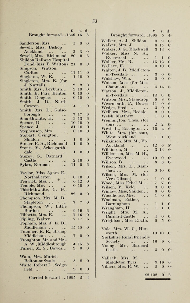 £ s. d. Brought forward... 1649 16 8 Sanderson, Mrs. 5 0 0 Sewell, Miss, Bishop Auckland 3 3 0 Sewell, Mrs., Richmond 20 9 6 Shildon Railway Hospital Fund (Mrs. B. Walton) 21 0 0 Simpson, Watson, Carlton 11 11 0 Singleton, W. E, 1 10 0 Singleton, Mrs. E. (for J. Nuttall) ... O aJ 2 0 Smith, Mrs., Leyburn... 2 10 0 Smith, B. Parr, Benton 0 10 0 Smith, Douglas 0 10 0 Smith, J. D., North Cowton 4 1 0 Smith, Mrs. L., Guise- borough 7 17 6 Smurthwaite, H. 3 13 6 Spence, D. 10 10 0 Spence, J. 31 10 0 Stephenson, Mrs. 0 10 0 Stobart, Ovington, Shildon 1 0 0 Stoker, R. A., Richmond 1 0 0 Stones, M., Arkengarth- dale ... 1 0 0 Storey, S., Barnard Castle 2 10 0 Sykes, Norman 11 0 6 Taylor, Miss Agnes E., Northallerton 0 10 0 Ten wick, Mrs. ... * ... 6 12 0 Temple, Mrs. ... 0 10 0 Thistleth waite, G. H., Richmond oo 0 0 Thompson, Mrs. M. B., Stapleton ... • ... 7 7 0 Thompson, W., Little Burdon 9 19 6 Tibbetts, Mrs. E. 7 16 0 Tipling, Walter 7 17 6 Topham, Mrs. J. E. B., Middleham ... 15 15 0 Tranmer, E. E., Bishop Middleham ... 7 0 0 Troughton, Mr. and Mrs. A. W., Middlesbrough 4 15 8 Turner, M. S., Bowes... O AJ 0 0 Wain, Mrs. Muriel, Bolton-onSwale 8 8 0 Waite, Robert L., Sedge- field. 2 0 0 Carried forward ...1895 5 4 £ s. d- Brought forward... 1895 5 4 Wralker, A. J., Shildon 2 2 0 Walker, Mrs. J. 6 15 0 Walker, .J. G., Blackwell 3 13 6 Walker, Miss N. A., Even wood ... 1 1 0 Walker, Mrs. R. 15 12 0 Wallace, R. 0 10 0 Walton, J. B., Middleton- in-Teesdale ... 3 0 0 Walshaw, Wm. 5 0 0 Watson, Miss (for Miss Chapman) 4 14 6 Watson, .J., Middleton- in-Teesdale ... 12 0 0 Wratson, Mrs., Staindrop 8 8 0 Wearmouth, F., Bowes 11 0 6 Wedge, Fred ... 3 0 0 Welburn, Mrs., Bedale 2 0 0 Welsh, Matthew 1 0 0 Wennington, Thos. (for son) ... 2 2 0 West, L., Easington ... 15 4 6 Wrhite, Mrs. (for son), West Auckland 1 1 0 Wilkinson, Mrs. M., Bp. Auckland 12 6 8 Wilkinson, M. 3 13 0 Williamson, Miss M. H., Even wood ... 10 0 a Willson, B. 8 8 O' Wilson, Mrs. L., Ram- shaw ... 0 10 0' Wilson, Mrs. M. (for Vera Gibson) 1 0 0 Wood, Miss Ethel M.... 7 7 0 Wrilson, T., Keld 2 0 0 Winlow, Miss, Shildon... 6 0 0 Woodhouse, Mrs. 1 0 0 Woolman, Esther, Barningham 1 1 0 Wrangham, H. 1 1 0 Wright, Mrs. M. A., Barnard Castle 4 0 0 Wrightson, Miss Elizth. 5 5 0 Yole, Mrs. W. C., Hui- worth 10 10 0 Yorkshire Rural Friendly Society 16 9 6 Young, Mr., Barnard Castle 3 0 0 Vallack. Mrs. M. Middleton Tvas 9 19 6 Villiers. Airs. R. W. 5 0 0 £2,102 0 6
