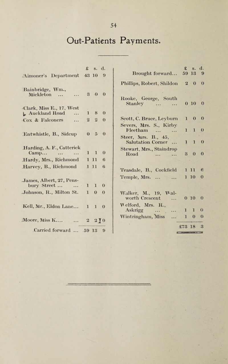 Out-Patients Payments. £ s. d. /Almoners Department 43 10 9 Bainbridge, Wm., Mickleton ... ... 3 0 0 Clark, Miss E., 17, West Auckland Road ... 1 8 0 Cox & Falconers ,.. 2 2 0 Entwhistle, B., Sidcup 0 5 0 Harding, A. F., Catterick Camp... ... ... 1 1 0 Hardy, Mrs., Richmond 111 0 .Harvey, B., Richmond 111 6 .James, Albert, 27, Pens- bury Street ... ... 1 1 0 -Johnson, R., Milton St. 10 0 Kell, Mr., Eldon Lane... 110 .Moore, Miss Iv. 2 2 J 0 Carried forward ... 59 13 9 £ s. d. Brought forward... 59 13 9 Phillips, Robert, Shildon 2 0 0 Rooke, George, South Stanley ... ... 0 10 0 Scott, C. Bruce, Leyburn 10 0 Severs, Mrs. S., Kirby Fleet ham ... ... 1 1 0 Steer, Mrs. B., 45, Salutation Corner ... 1 1 0 Stewart, Mrs., Staindrop Road ... ... 3 0 0 Teasdale, B., Cockfield 1 11 6 Temple, Mrs. ... ... 1 10 0 Walker, M., 19, Wal¬ worth Crescent W elford, Mrs. R., Askrigg Wintringham, iMiss 0 10 0 1 1 0 10 0 £73 18 3