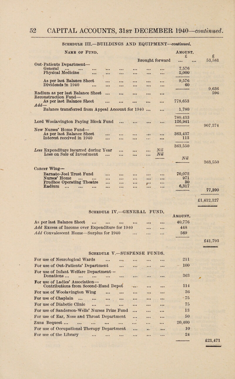 Schedule III—BUILDINGS AND EQUIPMENT—continued. Name of Fund. Out-Patients Department— General . Physical Medicine .. As per last Balance Sheet . Dividends in 1940 . Radium as per last Balance Sheet. Reconstruction Fund— As per last Balance Sheet . Add— Balance transferred from Appeal Account Lord Woolavington Paying Block Fund New Nurses' Home Fund— As per last Balance Sheet Interest received in 1940 Amount. £ £ Brought forward ... ... 53,581 . 7,576 2,000 .. ... ... 9,576 .. ... ... 60 -- 9,636 .. ... ... 596 . 778,653 1940 . 1,780 780,433 126,941 - 907,374 363,437 113 Less Expenditure incurred during Year Loss on Sale of Investment Cancer Wing— Barnato-Joel Trust Fund Nurses' Home . Prudhoe Operating Theatre Radium . 363,550 Nil Nil - Nil -- 363,550 70,072 971 30 6,317 - 77,390 £1,412,127 Schedule IV—GENERAL FUND. As per last Balance Sheet . Add Excess of Income over Expenditure for 1940 Add Convalescent Home—Surplus for 1940 Amount. 40,776 448 569 £41,793 Schedule V—SUSPENSE FUNDS For use of Neurological Wards For use of Out-Patients' Department . For use of Infant Welfare Department— Donations... ... ... ... ... ... ... .. For use of Ladies’ Association— Contributions from Second-Hand Depot . For use of Woolavington Wing . For use of Chaplain. For use of Diabetic Clinic . For use of Sanderson-Wells’Nurses Prize Fund . For use of Ear, Nose and Throat Department . Zunz Bequest. . For use of Occupational Therapy Department . For use of the Library . 211 100 363 114 36 75 75 13 50 20,400 10 24 £21,471