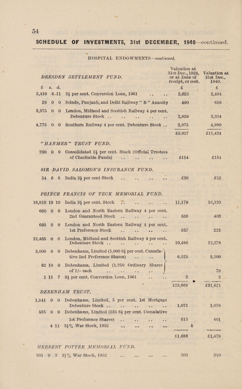 SCHEDULE OF INVESTMENTS, 31st DECEMBER, 1S40 —continued. HOSPITAL ENDOWMENTS—continued. Valuation at 31st Dec., 1924, Valuation at DRESDEN SETTLEMENT FUND. or at Date of receipt, or cost. 31st Dec., 1940. £ s. d. £ £ 2,410 6 11 3J per cent. Conversion Loan, 1961 • 2,623 2,494 28 0 0 Scinde, Punjaub, and Delhi Railway “ B ” Annuity 490 616 3,375 0 0 London, Midland and Scottish Railway 4 per cent. Debenture Stock .. • 2,839 3,324 4,775 0 0 Southern Railway 4 per cent. Debenture Stock . . 3,975 4,990 £9.927 £11,424 “ EANMER ” TRUST FUND. 200 0 0 Consolidated 2\ per cent. Stock (Official Trustees of Charitable Funds) a £114 £154 SIR DAVID SALOMON’S INSURANCE FUND. 54 6 8 India 3| per cent Stock • £36 £52 PRINCE FRANCIS OF TECK MEMORIAL FUND. 16,810 19 10 India 3| per cent. Stock * 11,179 16,139 660 0 0 London and North Eastern Railway 4 per cent. 2nd Guaranteed Stock • 539 403 660 0 0 London and North Eastern Railway 4 per cent. 1st Preference Stock • 537 221 12,465 0 0 London, Midland and Scottish Railway 4 per cent. Debenture Stock .. 10,486 12,278 5,000 0 0 Debenhams, Limited (5,000 Of per cent. Cumula-) 1 tive 2nd Preference Shares) 6,125 2,500 62 10 0 Debenhams, Limited (1,250 Ordinary Shares j r of 11- each .. .. ., ,. f 78 1 11 7 3f per cent. Conversion Loan, 1961 • 2 2 • £28,868 £31,621 DEBENUAM TRUST. 1,141 0 0 Debenhams, Limited, 5 per cent. 1st Mortgage Debenture Stock .. • 1,071 1,078 535 0 0 Debenhams, Limited (535 64 per cent. Cumulative 1st Preference Shares) ,. a 615 / 401 4 11 3£% War Stock, 1952 ... ... 5 £1,686 £1,479 HERBERT POTTER, MEMORIAL FUND. 301 9 3' 31% War Stock, 1952 . , • 303 310