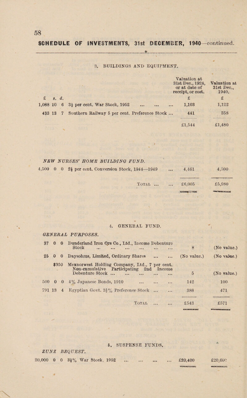 SCHEDULE OF SNVESTmNTS, 31st DECEMBER, 1940—continued. 3. BUILDINGS AND EQUIPMENT. Valuation at 31st Dec., 1924, or at date of receipt, or cost. Valuation at 31st Dec., 1940. £ s. d. £ £ 1,088 10 6 3| per cent. War Stock, 1952 . 1,108 1,122 433 13 7 Southern Railway 5 per cent. Preference Stock 441 358 £1,544 £1,480 NEW NURSES' ROME BUILDING FUND. 4,500 0 0 2J per cent. Conversion Stock, 1944—1949 ... 4,461 4,500 Total. £6,005 £5,980 4. GENERAL FUND. GENERAL PURPOSES. 37 0 0 Dunderland Iron Ore Co., Ltd., Income Debenture Stock ... . 8 (No value.) 25 0 0 Daysohms, Limited, Ordinary Shares . (No value.) (No value.) §3 50 Mexnorwest Holding Company, Ltd., 7 per cent. Non-cumulative Participating 2nd Income Debenture Stock ... 5 (No value.) 500 0 0 4% Japanese Bonds, 1910 . 142 100 791 13 4 Egyptian Govt. 3J% Preference Stock ... 388 471 Total . £543 £571 6. SUSPENSE FUNDS. ZUNZ BEQUEST. 20,000 0 0 3$% War Stock, 1952 ... . £20,400 £20,600