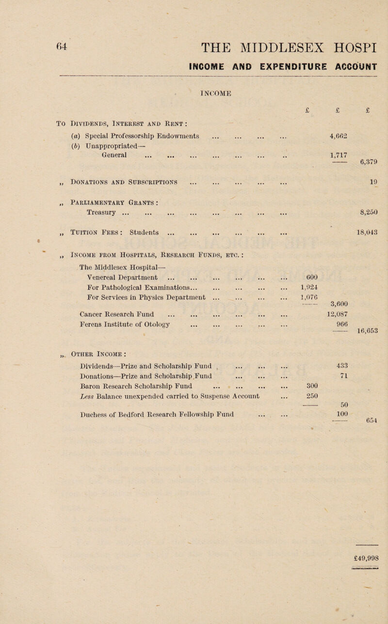 INCOME AND EXPENDITURE ACCOUNT INCOME To Dividends, Interest and Rent : (a) Special Professorship Endowments (b) Unappropriated— General ... . „ Donations and Subscriptions . „ Parliamentary Grants : Treasury. „ Tuition Fees : Students . ,, Income from Hospitals, Research Funds, etc. : The Middlesex Hospital- Venereal Department For Pathological Examinations... For Services in Physics Department . Cancer Research Fund Ferens Institute of Otology Other Income : Dividends—Prize and Scholarship Fund Donations—Prize and Scholarship Fund Baron Research Scholarship Fund Less Balance unexpended carried to Suspense Account Duchess of Bedford Research Fellowship Fund £ £ £ 4,662 1,717 -6,379 19 8,250 18,043 600 1,924 1,076 3,600 12,087 966 - 16,653 433 71 300 250 - 50 100 -- 654 £49,998