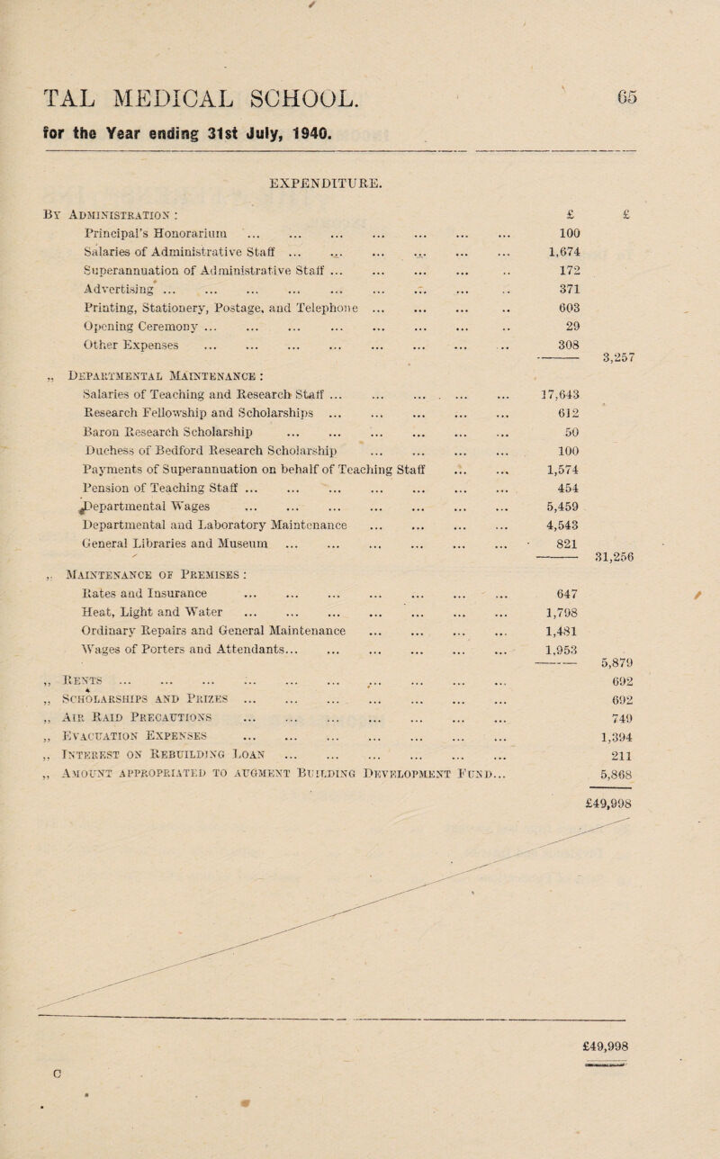 ✓ TAL MEDICAL SCHOOL. 05 for the Year ending 31 si July, 1940. EXPENDITURE. By Administration : Principal’s Honorarium Salaries of Administrative Staff ... .... Superannuation of Administrative Staff ... Advertising. Printing, Stationery, Postage, and Telephone Opening Ceremony ... Other Expenses ,, Departmental Maintenance : Salaries of Teaching and Research Staff ... Research Fellowship and Scholarships ... Baron Research Scholarship Duchess of Bedford Research Scholarship ,. Maintenance of Premises : Rates and Insurance Heat, Light and Water Ordinary Repairs and General Maintenance Wages of Porters and Attendants... ,, Rents . „ Scholarships and Prizes . „ Air Raid Precautions . „ Evacuation Expenses . ,, Interest on Rebuilding Loan . „ Amount appropriated to augment Building £ £ 100 1,674 172 371 603 29 308 17,643 612 50 100 1,574 454 5,459 4,543 821 -31,256 647 1,798 1,481 1,953 -5,879 692 692 749 1,394 211 Development Fund... 5,868 Payments of Superannuation on behalf of Teaching Staff Pension of Teaching Staff ... .^Departmental Wages Departmental and Laboratory Maintenance General Libraries and Museum £49,998 / £49,998 C