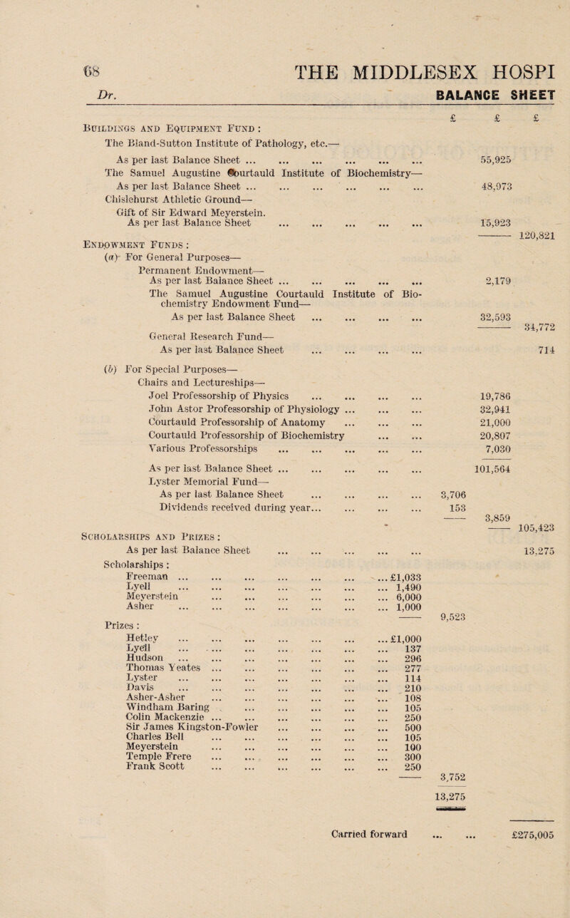 Buildings and Equipment Fund : The Bland-Sutton Institute of Pathology, etc.— As per last Balance Sheet. The Samuel Augustine ©ourtauld Institute of Biochemistry— As per last Balance Sheet.. . Chislehurst Athletic Ground— Gift of Sir Edward Meyerstein. As per last Balance Sheet . Endowment Funds : (a) For General Purposes— Permanent Endowment—• As per last Balance Sheet. The Samuel Augustine Courtauld Institute of Bio¬ chemistry Endowment Fund— As per last Balance Sheet .. General Research Fund— As per la3t Balance Sheet (b) For Special Purposes— Chairs and Lectureships— Joel Professorship of Physics . John Astor Professorship of Physiology ... Courtauld Professorship of Anatomy Courtauld Professorship of Biochemistry Various Professorships As per last Balance Sheet. Lyster Memorial Fund— As per last Balance Sheet Dividends received during year... Scholarships and Prizes : As per last Balance Sheet Scholarships: Freeman ... Lyell .. Meyerstein . Asher ...£1,033 ... 1,490 ... 6,000 ... 1,000 Prizes : Hetley .£1,000 Lyell . 137 Hudson . 296 Thomas Yeates ... ... ... ... ... ... 277 Lyster .. 114 Davis . 210 Asher-Asher ... ... ... ... ... ... 108 Windham Baring 105 Colin Mackenzie ... ... ... ... ... ... 250 Sir James Kingston-Fowler . 500 Charles Bell . 105 Meyerstein 100 Temple Frere . 300 Frank Scott . 250 £ £ £ 55,925 48,973 15,923 - 120,821 2,179 32,593 - 34,772 714 19,786 32,941 21,000 20,807 7,030 101,564 3,706 153 3,859 -- 105,423 13,275 9,523 3,752 13,275 £275,005