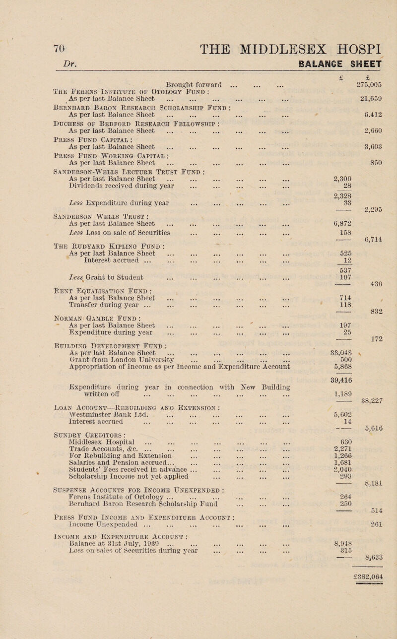 BALANCE SHEET Dr. Brought forward .. The Ferens Institute of Otology Fund : As per last Balance Sheet Bernhard Baron Research Scholarship Fund : As per last Balance Sheet . Duchess op Bedford Research Fellowship : As per last Balance Sheet Press Fund Capital : As per last Balance Sheet . Press Fund Working Capital : As per last Balance Sheet Sanderson-Wells Lecture Trust Fund : As per last Balance Sheet Dividends received during year Less Expenditure during year Sanderson Wells Trust : As per last Balance Sheet Less Loss on sale of Securities The TLudyard Kipling Fund : As per last Balance Sheet . Interest accrued ... Less Grant to Student ... . * Bent Equalisation Fund : As per last Balance Sheet Transfer during year ... Norman Gamble Fund : As per last Balance Sheet . '. Expenditure during year Building Development Fund : As per last Balance Sheet Grant from London University Appropriation of Income as per Income and Expenditure Account Expenditure during year in connection with New Building written off ... .’. Loan Account—Rebuilding and Extension : Westminster Bank Ltd. Interest accrued Sundry Creditors : Middlesex Hospital Trade Accounts, &c. ... For Rebuilding and Extension . Salaries and Pension accrued. Students’ Fees received in advance ... Scholarship Income not yet applied . Suspense Accounts for Income Unexpended : Ferens Institute of Ortology ... Bernhard Baron Research Scholarship Fund Press Fund Income and Expenditure Account : Income Unexpended. Income and Expenditure Account : Balance at 31st July, 1939 .. Loss on sales of Securities during year £ £ 275,005 21,659 6.412 2,660 3,603 850 2,300 28 2,328 33 2,295 6,872 158 6,714 525 12 537 107 430 714 118 832 197 25 172 33,048 500 5,868 \ 39,416 1,189 38,227 5,602 14 5,616 630 2,271 1,266 1,681 2,040 293 8,181 264 250 514 261 8,948 315 8,633 £382,064
