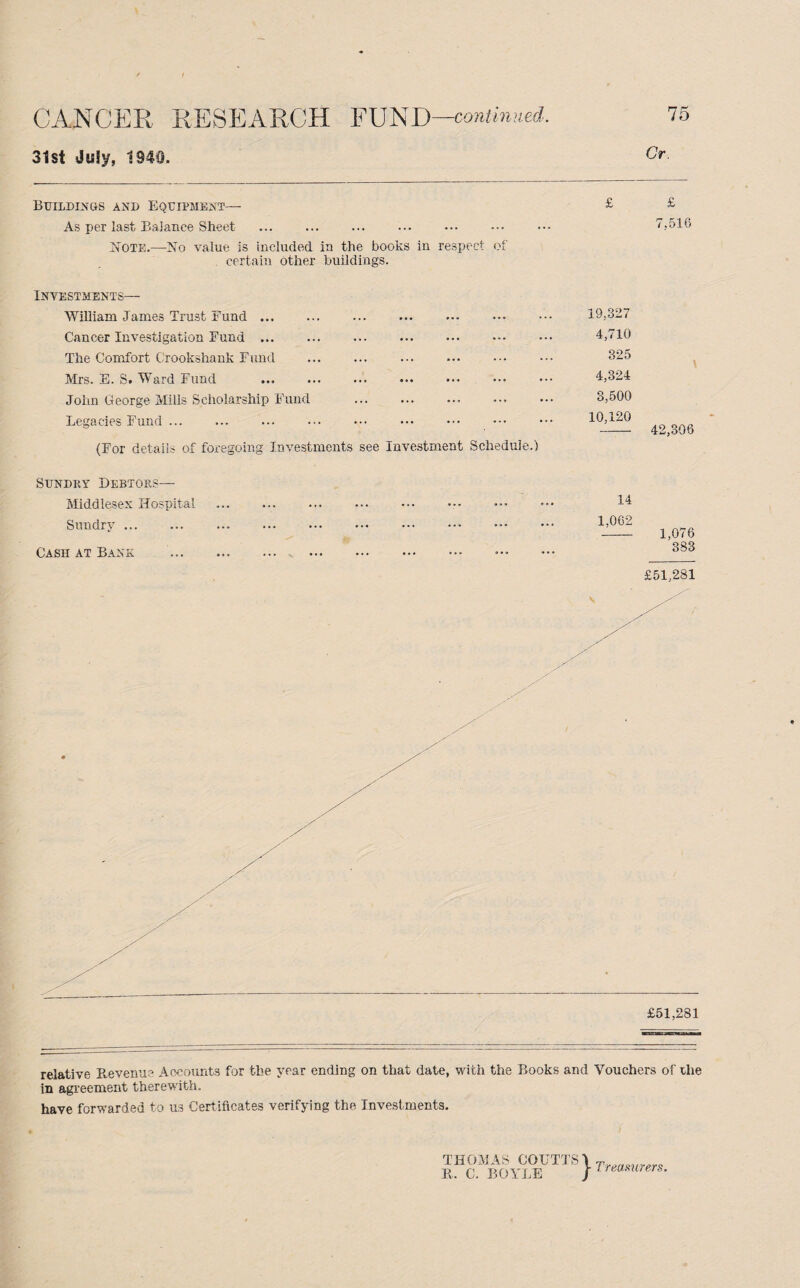 CANCER RESEARCH FUND —continued,^. 31st July, 1940. 75 Cr BUILDINUS AND EQUIPMENT— As per last Balance Sheet Note.—No value is included in the books in respect of certain other buildings. £ £ 7,516 Investments— William James Trust Fund ... Cancer Investigation Fund. The Comfort CTookshank Fund Mrs. E. S. Ward Fund John George Mills Scholarship Fund .. Legacies Fund ... ... ... (For details of foregoing Investments see Investment Schedule.) 19,327 4,710 325 4,324 3,500 10,120 - 42,306 Sundry Debtors— Middlesex Hospital Sundry ... Cash at Bank 14 1.062 — 1,076 383 £51,281 £51,281 relative Revenue Accounts for the year ending on that date, with the Books and Vouchers of Hie in agreement therewith. have forwarded to us Certificates verifying the Investments. THOMAS COUTTS1 T r R, C. BOYLE / 1 reasurers-