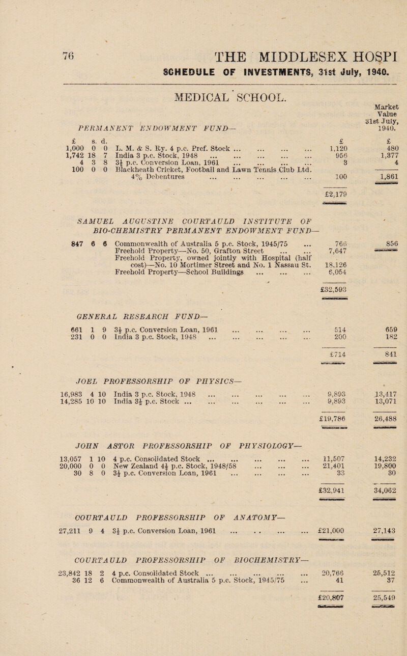SCHEDULE OF INVESTMENTS, 31 St 3u\y, 1940, MEDICAL' SCHOOL. PERMANENT ENDOWMENT FUND— Market Value a 1st. July, 1940. £ s. d. £ 1,000 0 0 L. M. & S. lly. 4 p.c. Pref. Stock ... 1,120 1,742 18 7 India 3 p.c. Stock, 1948 . 956 4 3 8 3J p.c. Conversion Loan, 1961 . 8 100 0 0 Blackheath Cricket, Football and Lawn Tennis Club Ltd. 4% Debentures 100 £ 480 1,377 4 1,861 £2,179 SAMUEL AUGUSTINE COURT AULD INSTITUTE OF BIO-CHEMISTRY PERMANENT ENDOWMENT FUND— 847 6 6 Commonwealth of Australia 5 p.c. Stock, 1945/75 ... 766 Freehold Property—No. 50, Grafton Street ... ... 7,647 Freehold Property, owned jointly with Hospital (half cost)—No. 10 Mortimer Street and No. 1 Nassau St. 18,126 Freehold Property—School Buildings . 6,054 £32,593 GENERAL RESEARCH FUND— 661 1 9 34 p.c. Conversion Loan, 1961 • • * * • • • • • 514 659 231 0 0 India 3 p.c. Stock, 1948 ... ... ... ... 200 182 £714 841 JOEL PROFESSORSHIP OF PHYSICS— 16,983 4 10 India 3 p.c. Stock, 1948 . 9,893 13,417 14,285 10 10 India 3| p.c. Stock. ... 9,893 13,071 £19,786 26,488 JOHN ASTOR PROFESSORSHIP OF PHYSIOLOGY- 13,057 1 10 4 p.c. Consolidated Stock ... ... ... ... 11,507 14,232 20,000 0 0 New Zealand 4| p.c. Stock, 1948/58 . 21,401 19,800 30 8 0 34 p.c. Conversion Loan, 1961 ... ... ... 33 30 £32,941 34,062 COURT AULD PROFESSORSHIP OF AN ATOMY— 27,211 9 4 3£ p.c. Conversion Loan, 1961 ... . . ... ... £21,000 27,143 COURT AULD PROFESSORSHIP OF BIOCHEMISTRY— 20,766 25,512 41 37 £20,807 25,549 23,842 18 2 4 p.c. Consolidated Stock. 36 12 6 Commonwealth of Australia 5 p.c. Stock, 1945/75
