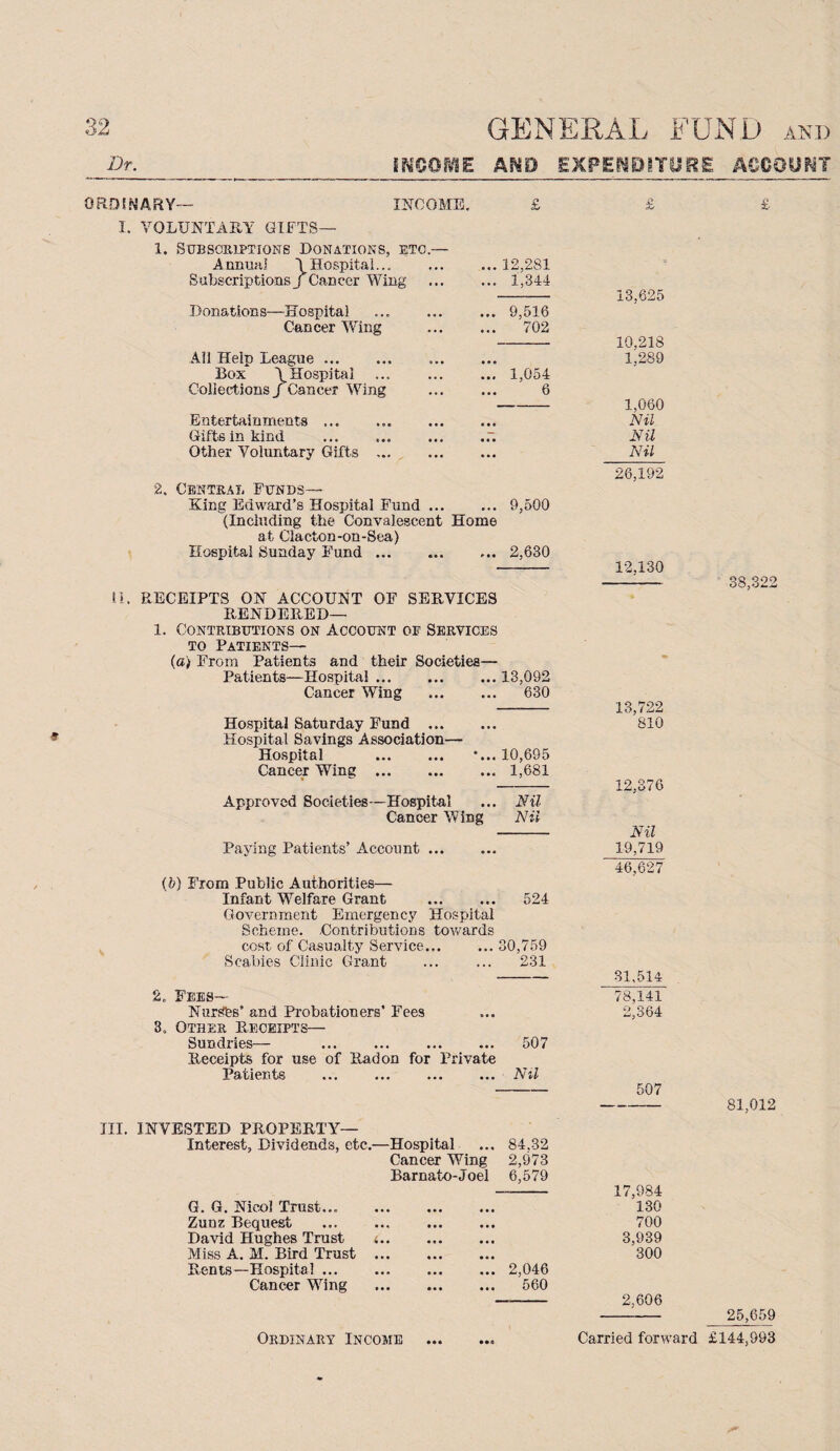 ORDINARY— INCOME. £ £ I. VOLUNTARY GIFTS— 1. Subscriptions Donations, etc.— Annual \ Hospital... ... 12,281 ... 1,344 Subscriptions j Cancer Wing 13,625 Donations—Hospital ... 9,516 Cancer Wing ... 702 10,218 All Help League.. • • B 1,289 Box \ Hospital . ... 1,054 Collections / Cancer Wing 6 1,060 Entertainments ... • # e Nil Gifts in kind Nil Other Voluntary Gifts ... B » B Nil 26,192 2. Central Funds— King Edward’s Hospital Fund ... ... 9,500 (Including the Convalescent Home at Clacton-on-Sea) Hospital Sunday Fund. ... 2,630 - 12,130 11. RECEIPTS ON ACCOUNT OF SERVICES RENDERED— 1. Contributions on Account oe Services to Patients— (a) From Patients and their Societies— Patients—Hospital. ... 13,092 Cancer Wing . 630 Hospital Saturday Fund . Hospital Savings Association— Hospital ... ... *... 10,695 Cancer Wing ... ... ... 1,681 Approved Societies—Hospital ... Nil Cancer Wing Nil Paying Patients’ Account ... (b} From Public Authorities— Infant Welfare Grant ... ... 524 Government Emergency Hospital Scheme. -Contributions towards cost, of Casualty Service... ... 30,759 Scabies Clinic Grant ... ... 231 2. Fees— Nurses’ and Probationers’ Fees 3. Other Receipts— Sundries— ... ... ... ... 507 Receipts for use of Radon for Private Patients ... ... . Nil 13,722 810 12,376 Nil 19,719 46,627 31,514 78,141 2,364 507 £ 38,32 99 81,012 III. INVESTED PROPERTY— Interest, Dividends, etc.—Hospital ... 84,32 Cancer Wing 2,973 Barnato-Joel 6,579 17,984 G. G. Nicol Trust... B B B 130 Zunz Bequest B • B 700 David Hughes Trust <. a • b 3,939 Miss A. M. Bird Trust . • o • 300 Rents—Hospital ... Cancer Wing . ... 2,046 560 2,606 25,659