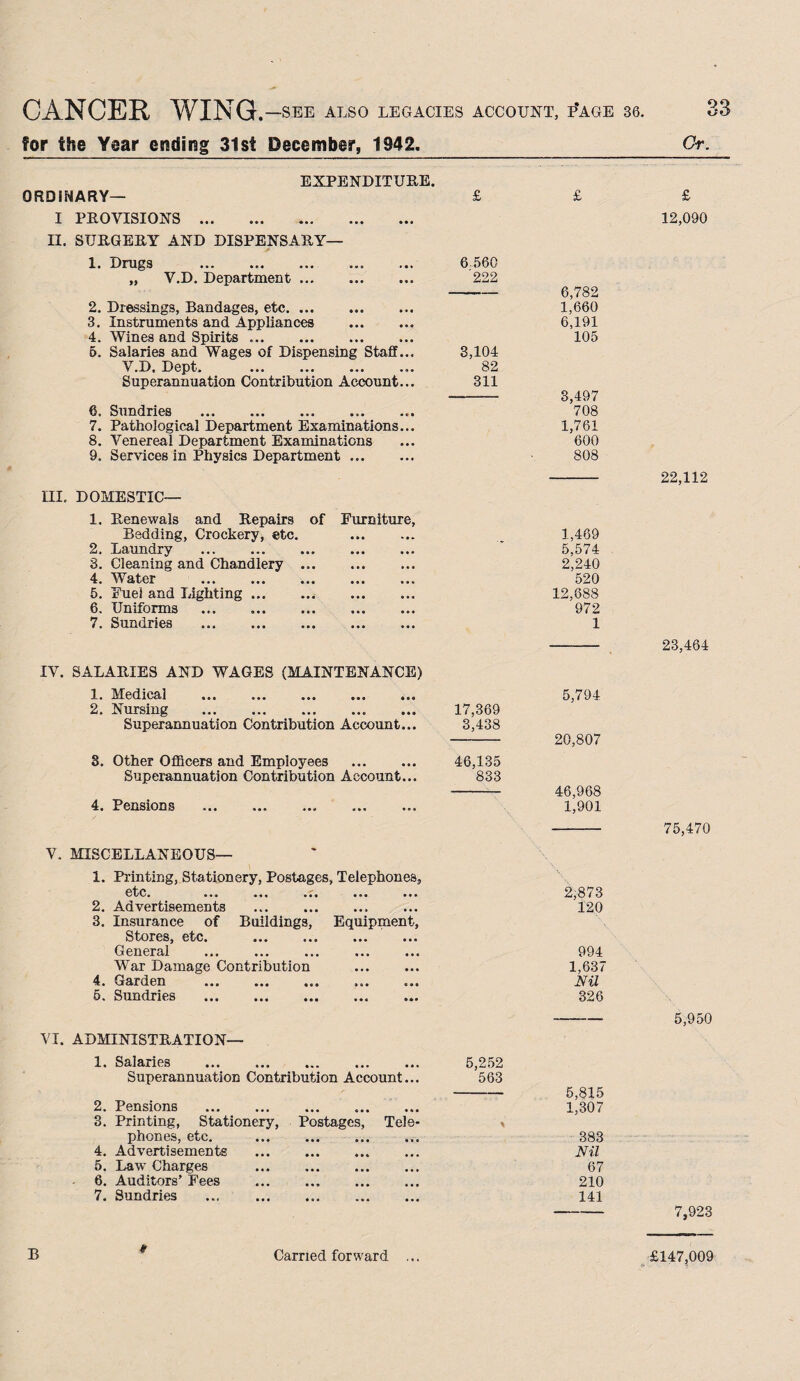 for the Year ending 31st December, 1942. Cr. EXPENDITURE. ORDINARY— £ I PROVISIONS . II. SURGERY AND DISPENSARY— 1. Drugs .. ... 6.560 „ V.D. Department. 222 2. Dressings, Bandages, etc. 3. Instruments and Appliances .. 4. Wines and Spirits ... . 5. Salaries and Wages of Dispensing Staff... 3,104 V.D. Dept. . 82 Superannuation Contribution Account... 311 6. Sundries . 7. Pathological Department Examinations 8. Venereal Department Examinations 9. Services in Physics Department ... III. DOMESTIC— 1. Renewals and Repairs of Furniture, Bedding, Crockery, etc. 2. Laundry ... . 3. Cleaning and Chandlery ... 4. Water . 5. Fuel and Lighting.. 6. Uniforms 7. Sundries . IV. SALARIES AND WAGES (MAINTENANCE) 1. Medical . 2. Nursing .. Superannuation Contribution Account... 17,369 3,438 8. Other Officers and Employees ... ... 46,135 Superannuation Contribution Account... 833 4. Pensions V. MISCELLANEOUS— 1. Printing, Stationery, Postages, Telephones,, etc. 2. Advertisements 3. Insurance of Buildings, Equipment, Stores, etc. General War Damage Contribution 4. Garden . 5. Sundries .. VI. ADMINISTRATION— 1. Salaries . Superannuation Contribution Account... 2. Pensions . 3. Printing, Stationery, Postages, Tele¬ phones, etc. .. ... ... 4. Advertisements . 5. Law Charges . 6. Auditors’ Fees ... . 7. Sundries ... . . 5,252 563 12,090 6,782 1,660 6,191 105 3,497 708 1,761 600 808 - 22,112 1,469 5,574 2,240 520 12,888 972 1 - 23,464 5,794 20,807 46,968 1,901 - 75,470 2,873 120 994 1,637 Nil 326 - 5,950 5,815 1,307 383 Nil 67 210 141 - 7,923 #