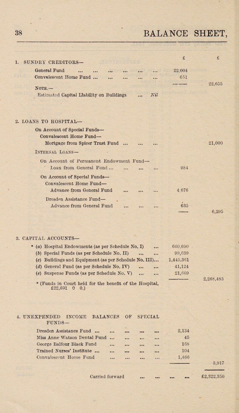 £ 1. SUNDRY CREDITORS— General Fund Convalescent Home Fund. Note.— Estimated Capital Liability on Buildings 2. LOANS TO HOSPITAL— On Account of Special Funds— Convalescent Home Fund— Mortgage from Spicer Trust Fund.. Internal Loans— On Account of Permanent Endowment Fund— Loan from General Fund. 984 On Account of Special Funds— Convalescent Home Fund— Advance from General Fund ... ... ... 4.676 Dresden Assistance Fund— , Advance from General Fund ... . 635 3. CAPITAL ACCOUNTS— * (a) Hospital Endowments (as per Schedule No. I) ... 660,690 (b) Special Funds (as per Schedule No. II) . 99,639 (c) Buildings and Equipment (as per Schedule No. III)... 1,445,361 (d) General Fund (as per Schedule No. IT) . 41,124 (e) Suspense Funds (as per Schedule No. V) . 21,669 * (Funds in Court held for the benefit of the Hospital, £22,691 0 0.) 4. UNEXPENDED INCOME BALANCES OF SPECIAL FUNDS— Dresden Assistance Fund. • •• • •• 2,134 Miss Anne Watson Dental Fund ... • • • • • « • • • 45 George Balfour Black Fund • • • • • • • • • 158 Trained Nurses’ Institute ... • •• • •• • • • 104 Convalescent Home Fund • • • • • • ... 1,466 22.004 651 Nil £ 22,655 21,000 6,295 2,268,483 3,917 • ••