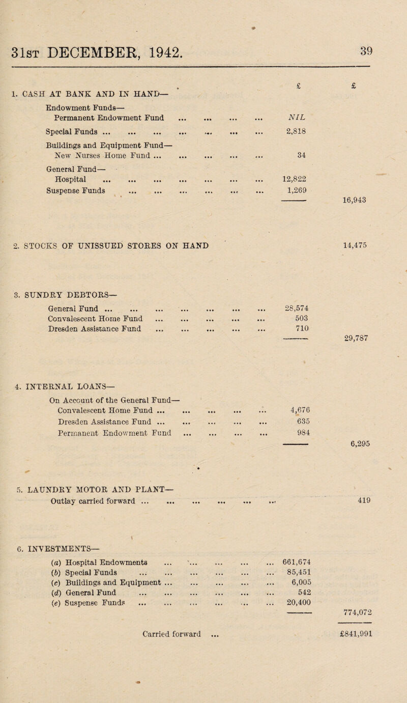 31st DECEMBER, 1942 1. CASH AT BANK AND IN HAND— Endowment Funds— Permanent Endowment Fund Special Funds. Buildings and Equipment Fund— New Nurses Home Fund ... General Fund— Hospital ... ... ... < Suspense Funds . NIL 2,818 34 12,822 1,269 - 16,943 2. STOCKS OF UNISSUED STORES ON HAND 14,475 3. SUNDRY DEBTORS— General Fund. Convalescent Home Fund Dresden Assistance Fund 28,574 503 710 -- 29,787 4. INTERNAL LOANS— On Account of the General Fund— Convalescent Home Fund ... Dresden Assistance Fund ... Permanent Endowment Fund 4,676 635 984 6,295 5. LAUNDRY MOTOR AND PLANT Outlay carried forward ... 419 i 6. INVESTMENTS— (a) Hospital Endowments (b) Special Funds (c) Buildings and Equipment ... (d) Genera l Fund . (.e) Suspense Funds 661,674 85,451 6,005 542 20,400 - 774,072 « • •